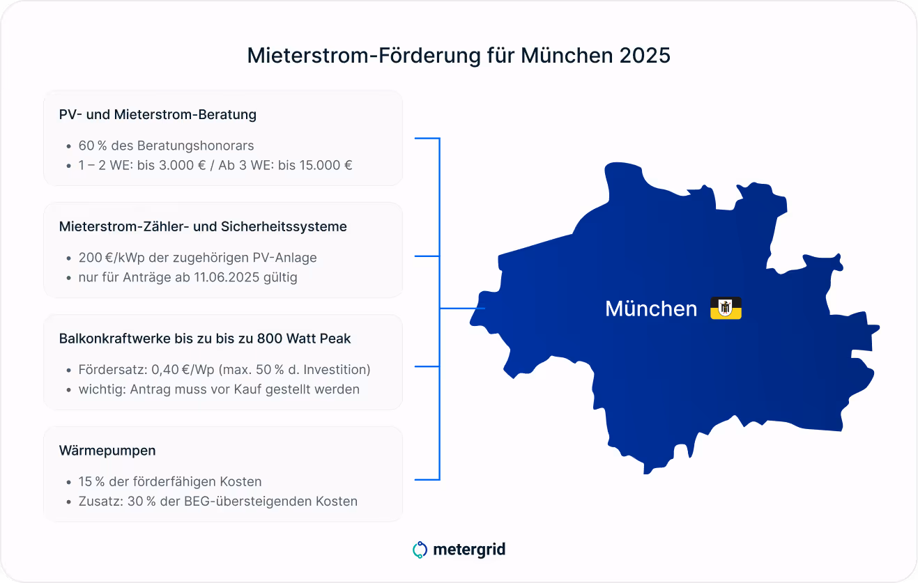 Grafik: Höhe der Förderungen für PV & Mieterstrom 2025 | metergrid