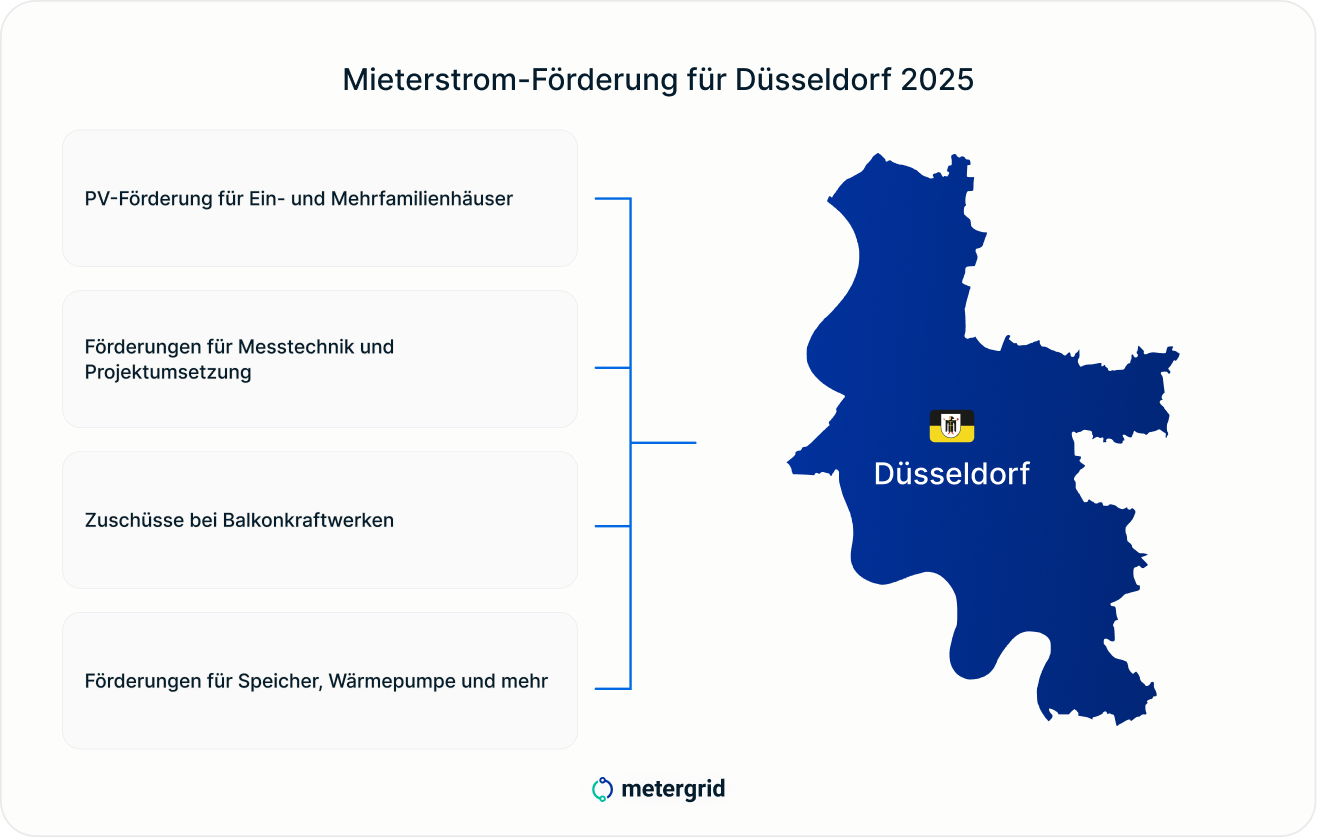 PV Förderungen für Düsseldorf 2025:kommunalen Förderungen | metergrid
