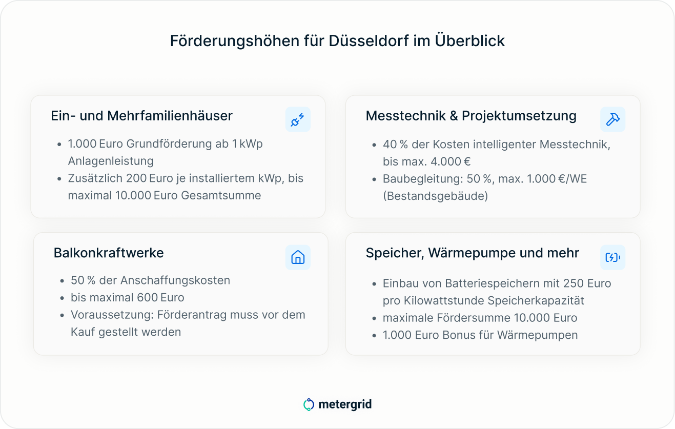 PV Förderungen für Düsseldorf 2025: Kommunalen Förderungen | metergrid