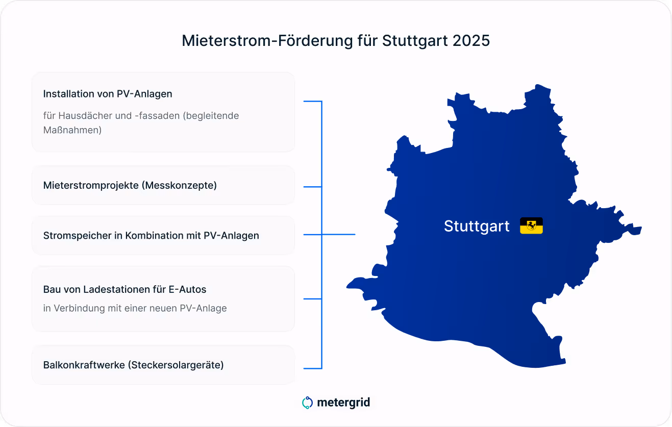 Grafik Solaroffensive Stuttgart: Förderung für Photovoltaik 2025 | metergrid