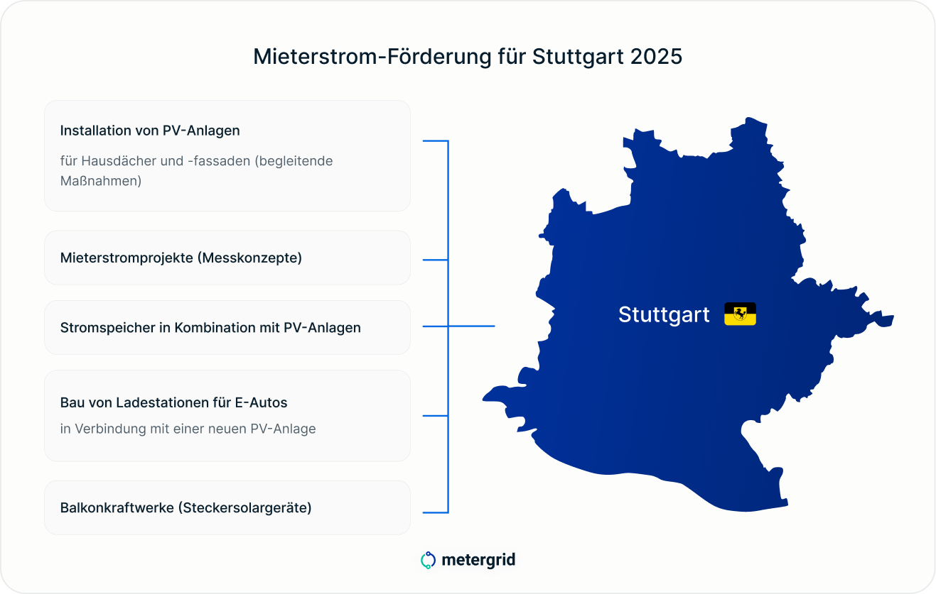 Grafik Solaroffensive Stuttgart: Förderung für Photovoltaik 2025 | metergrid