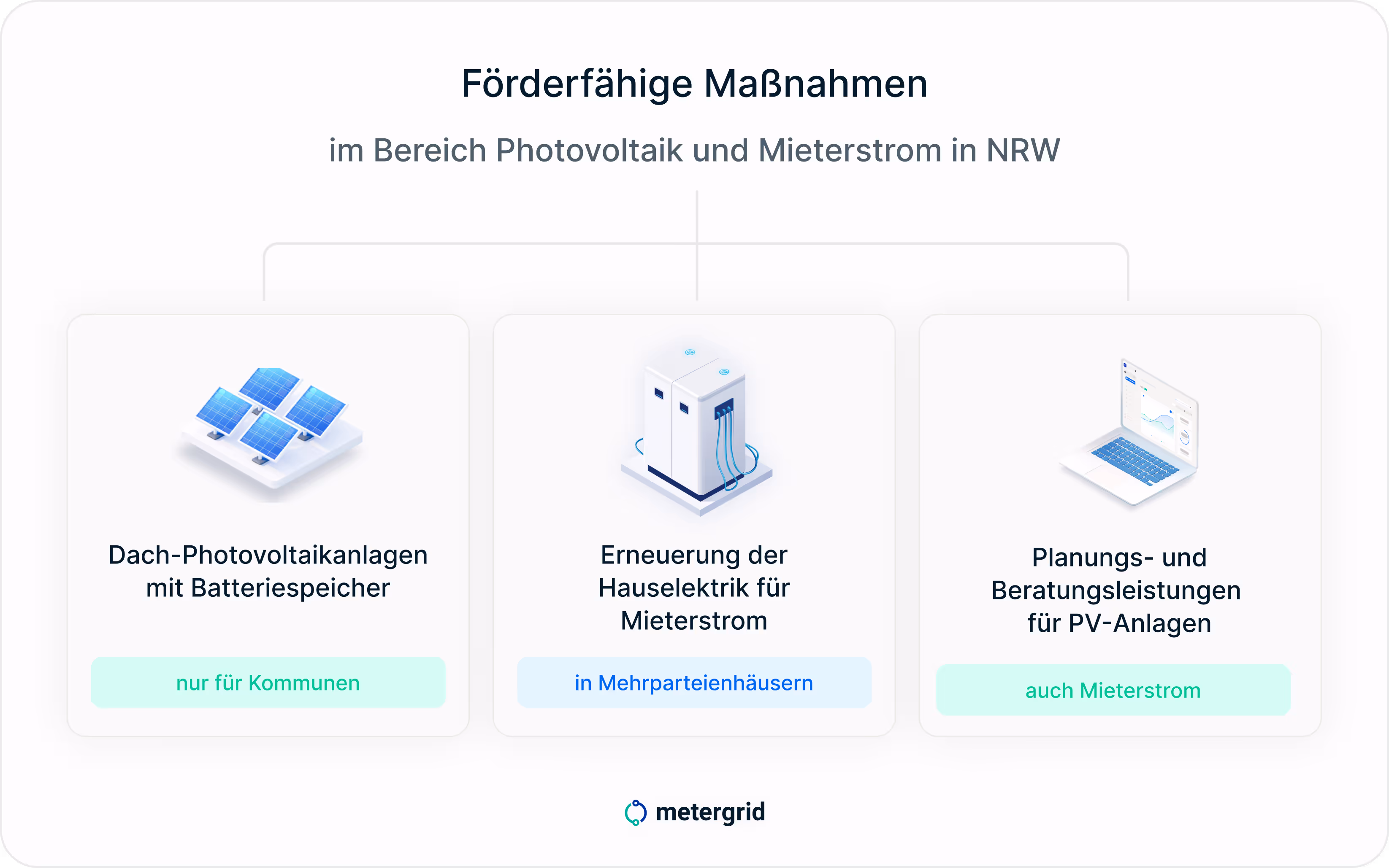 Grafik Photovoltaik Förderungen NRW: Überischt der förderfähigen Maßnahmen für PV und Mieterstrom in NRW | metergrid Wissen