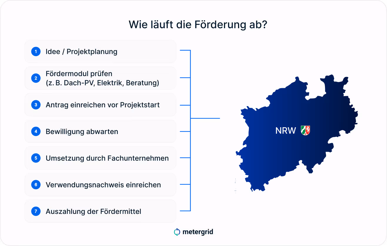 Grafik: Wie läuft die Förderung in NRW für PV und Mieterstrom ab, Step by step Erklärung| metergrid Wissen