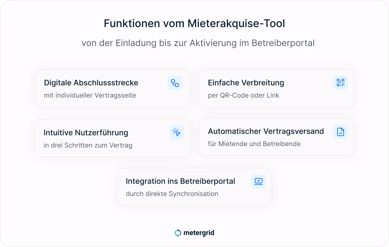 Funktionen des metergrid Mieterakquise-Toolvon der Einladung bis zur Aktivierung im Betreiberportal