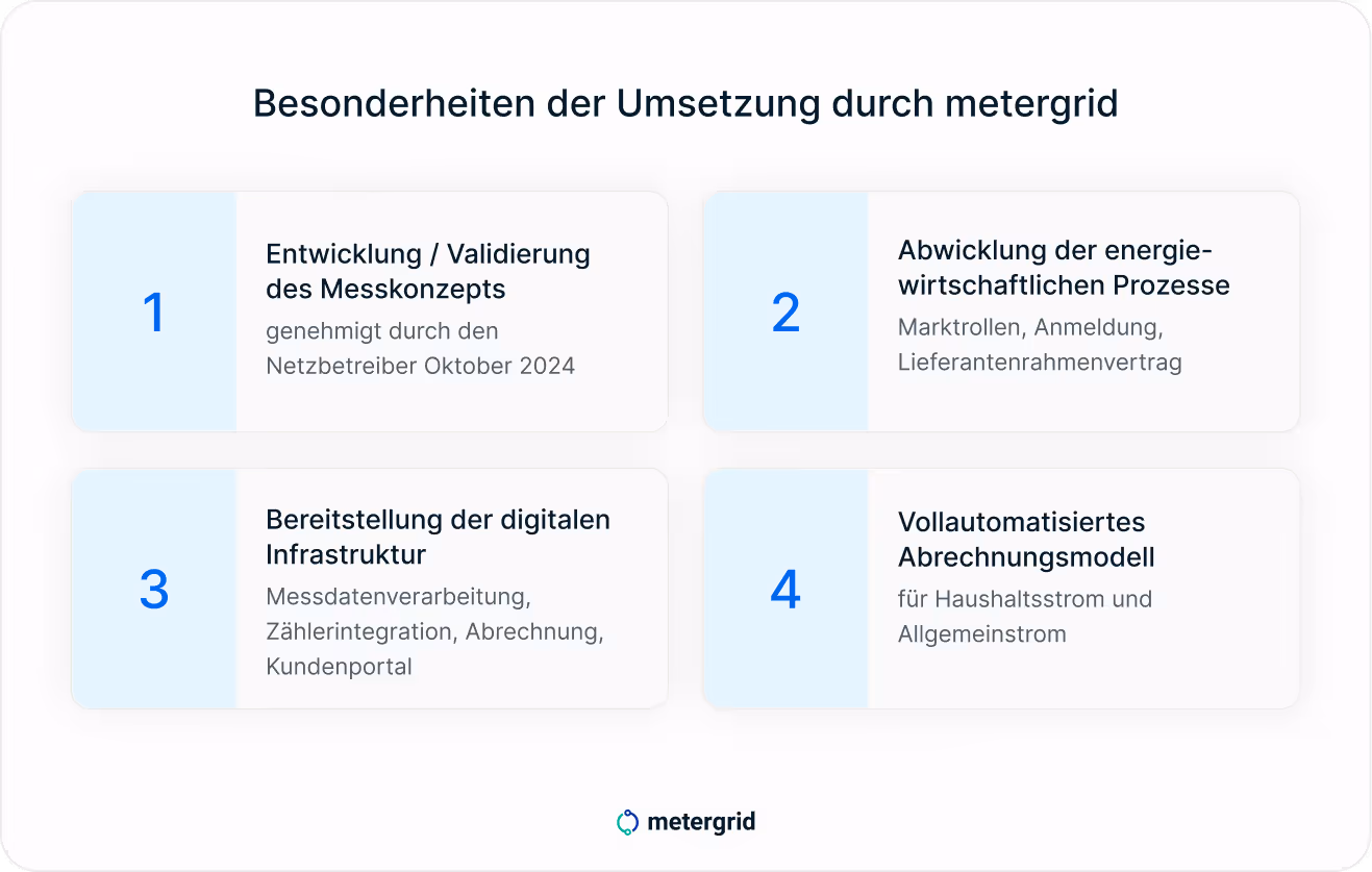 Grafik: Besonderheiten Mieterstrom- Umsetzung mit metergrid