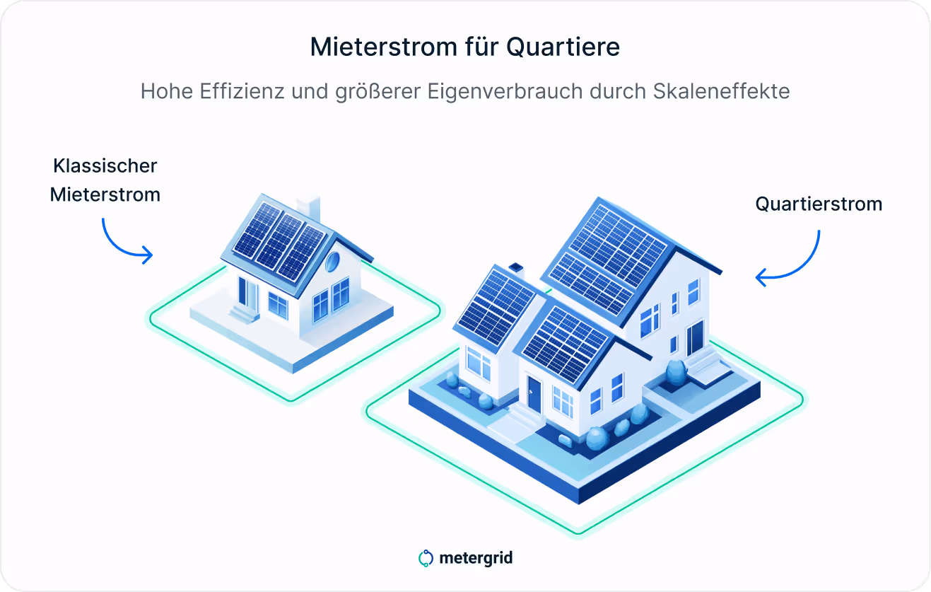 Übersicht des Unterschied vom klassischen Mieterstrom zu Quartiersmieterstrom | metergridt