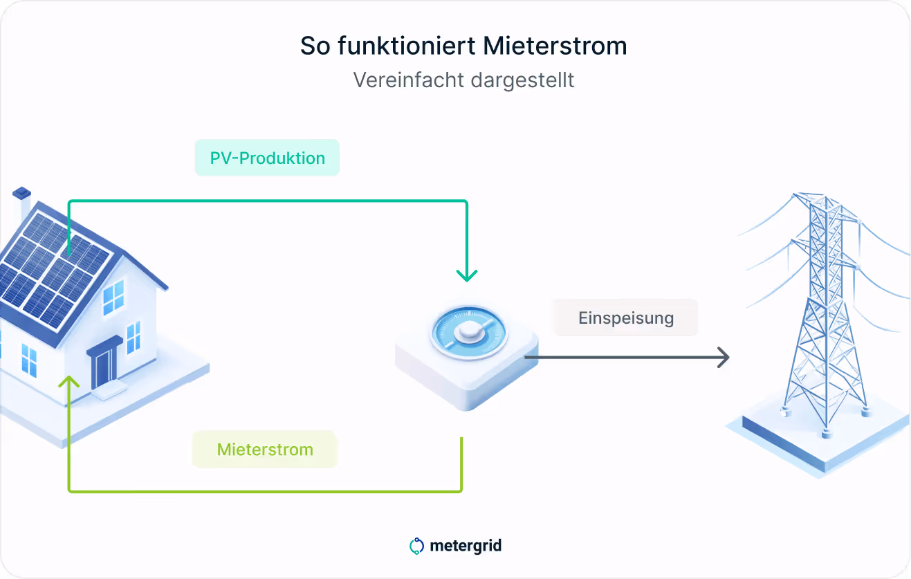 Grafik: Was ist Mieterstrom? - So funktioniert Mieterstrom: PV Produktion von Solaranlage als Mieterstrom über Summenzähler an Mieter. Einspeisung von Reststrom ins Stromnetz. / Mieterstrom Fachwissen von metergrid