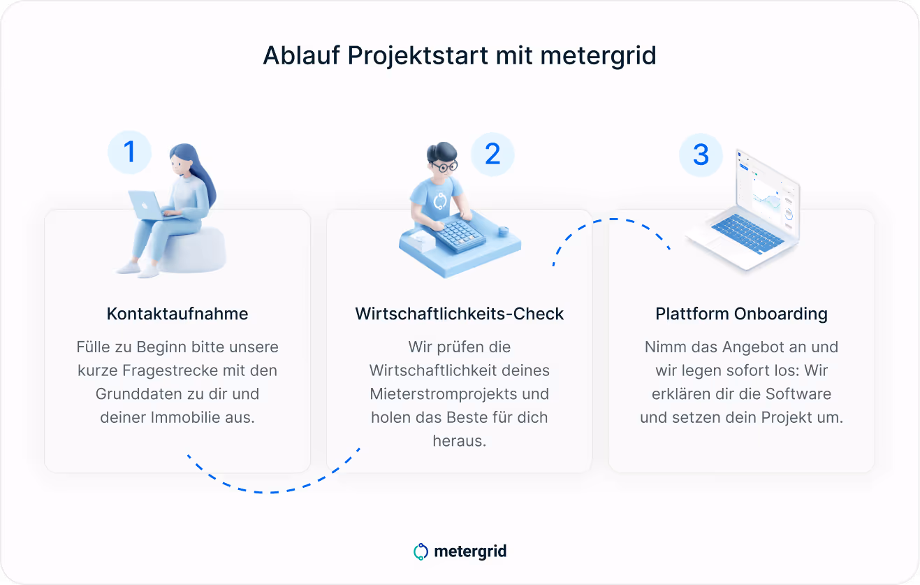 Was ist Mieterstrom? - Grafik Ablauf Projektstart mit metergrid. 1. Kontaktaufnahme, 2. Wirtschaftlichkeits-Check, 3. Plattform Onboarding - so einfach startest du in dein eigenes Mieterstrom-Projekt!