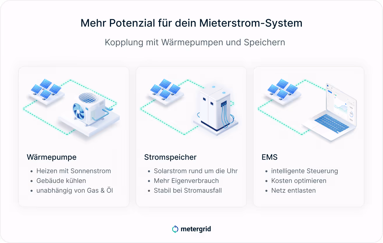 Was ist Mieterstrom? Grafik: Mehr Potenzial für dein Mieterstrom-System - Mieterstrom Kopplung mit Wärmepumpen und Speichern. Möglichkeiten: Wärmepumpe, Stromspeicher, EMS. / Mieterstrom Fachwissen von metergrid