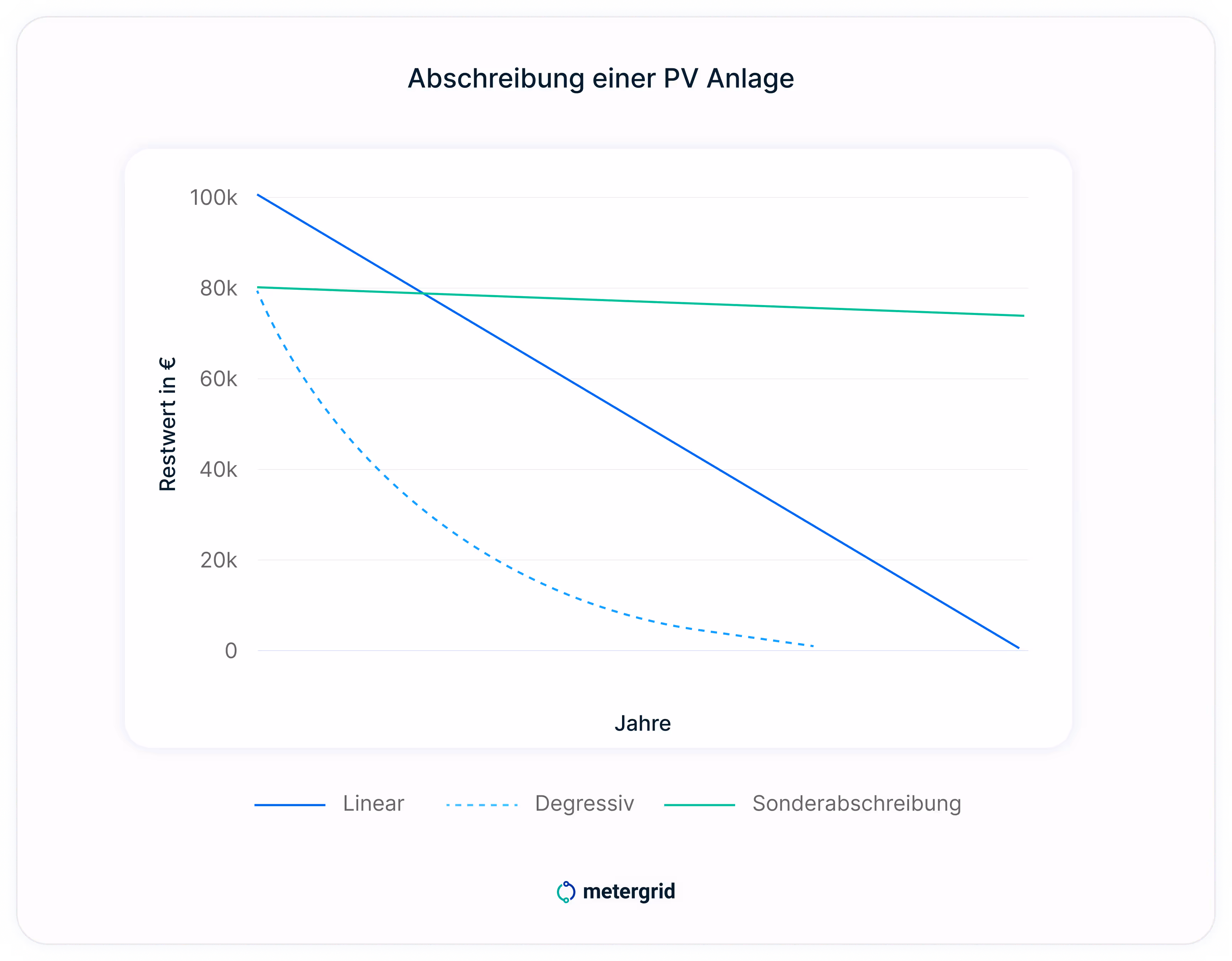 Steuervorteil für PV Anlagen Grafik: Abschreibung einer PV-Anlage linear, degressiv und Sonderabschreibung. / metergrid