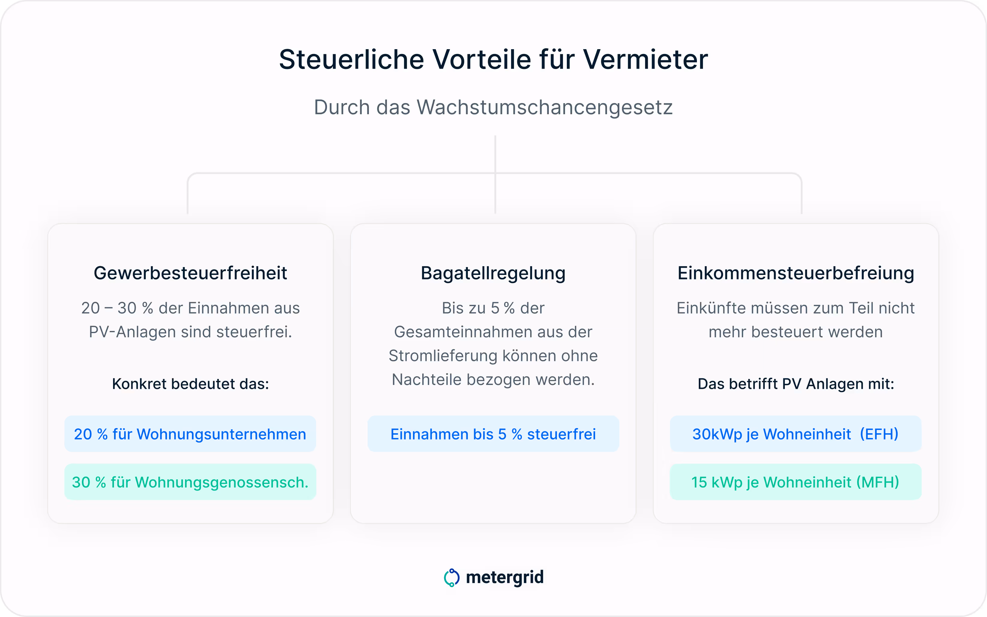 Grafik Steuervorteile für Vermieter durch das Wachstumschancengesetz: Gewerbesteuerfreiheit, Bagatellregelung, Einkommensteuerbefreiung / metergrid