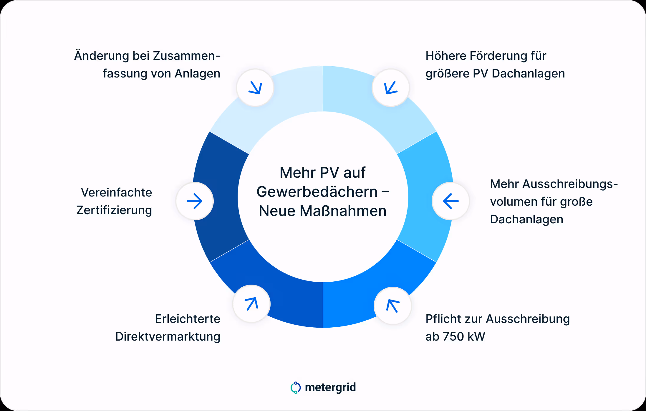 Grafik Solarpaket 1 neue Maßnahmen: Höhere Förderung für größere PV Dachanlagen, mehr Ausschreibungsvolumen, Pflicht zur Ausschreibung ab 750 kW, erleichterte Direktvermarktung, vereinfachte Zertifizierung. PV und Mieterstrom-Fachwissen von metergrid