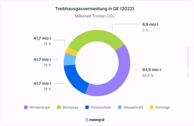 Grafik Treibhausvermeidung in Deutschland (2022) - Ziel der Klimaneutralität 2045