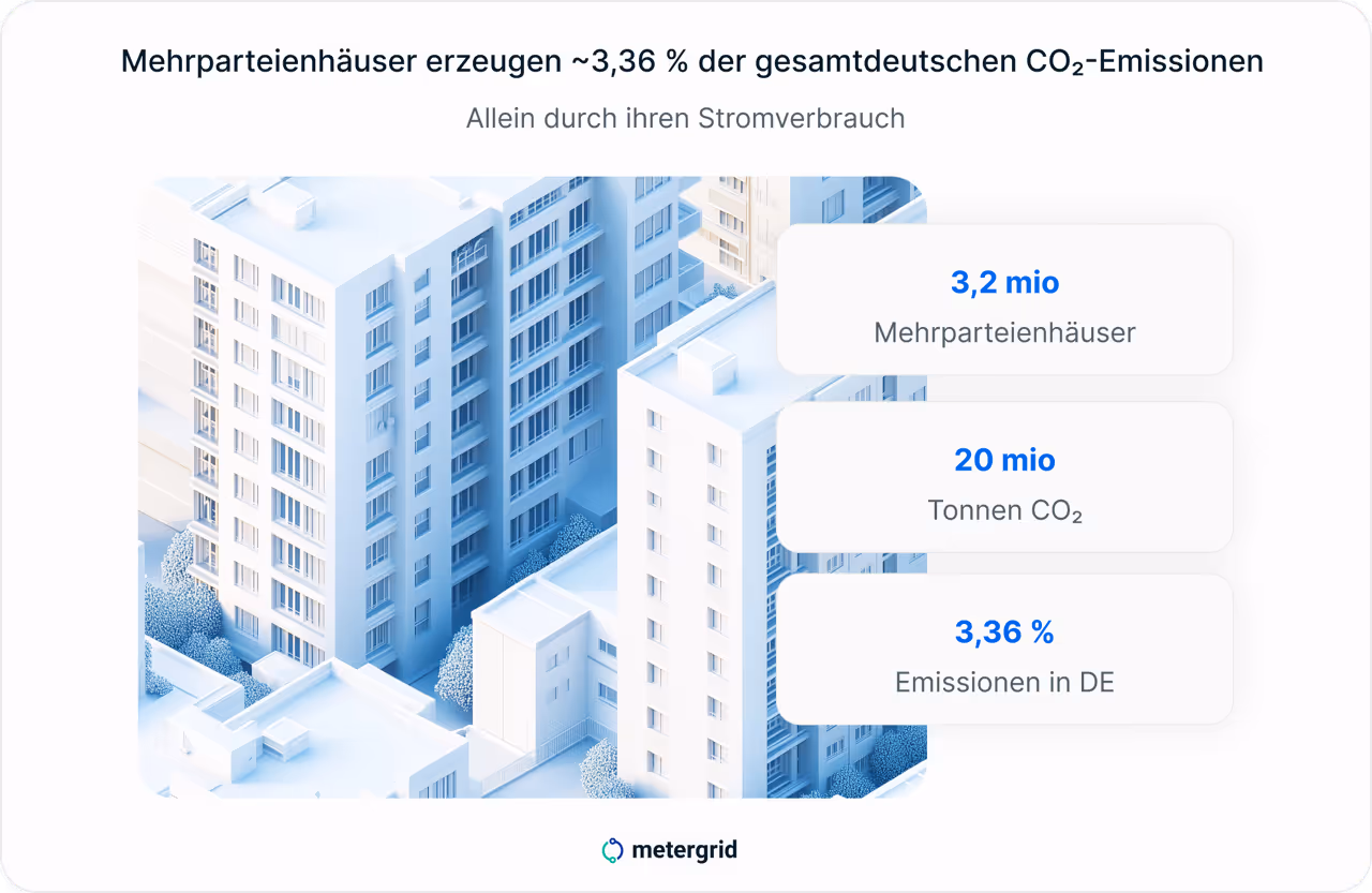 Grafik: Mehrfamilienhäuser erzeugen 3,36% der gesamten CO2 Emissionen in Deutschland. Durch Mieterstrom kann diese Zahll stark gesenkt werden. Mieterstrom von metergrid als Energielösung - gut für Umwelt und Klima!