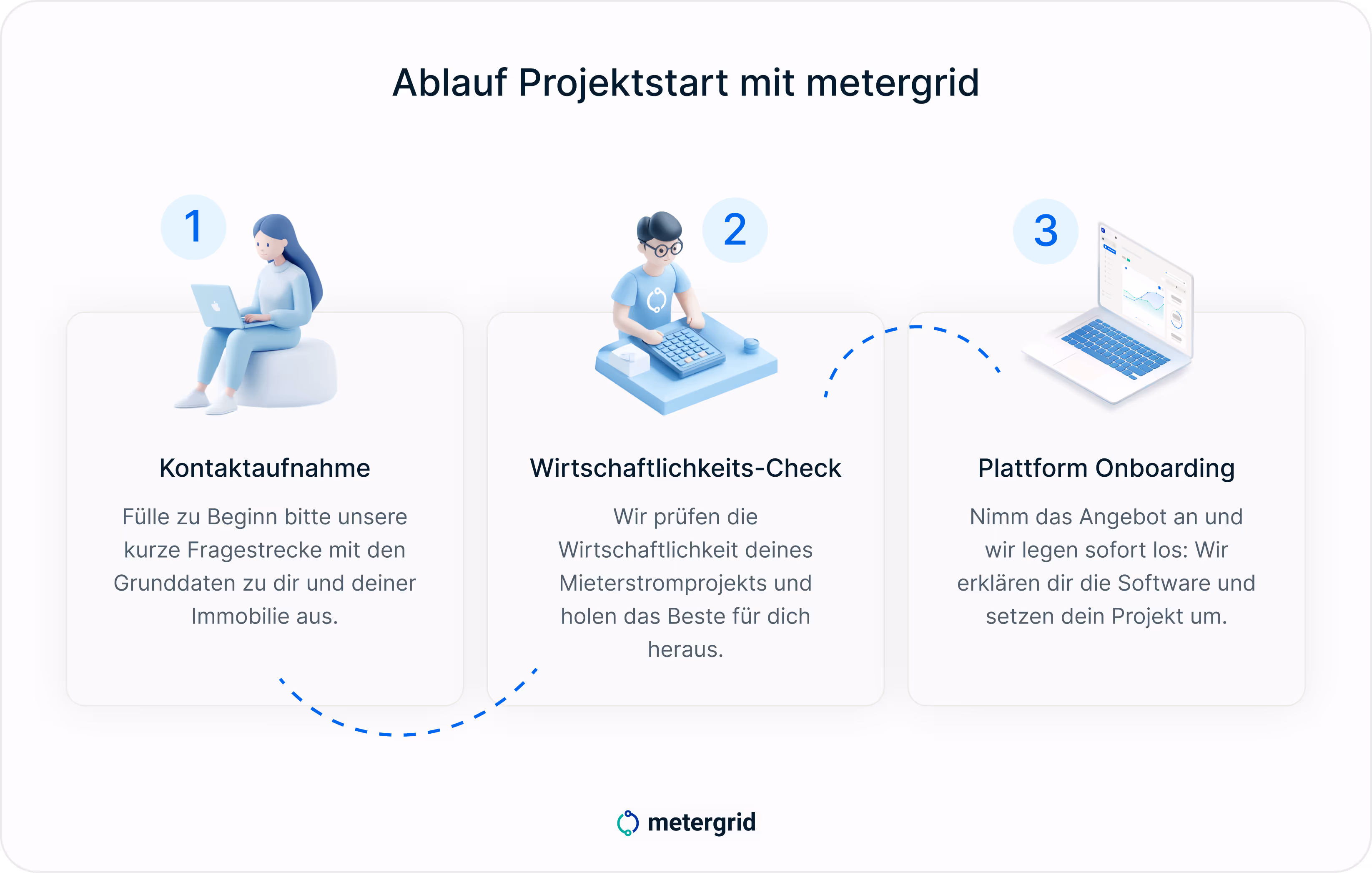 Grafik: Ablauf Mieterstrom Projektstart mit metergrid. 1. Kontaktaufnahme, 2. Wirtschaftlichkeits-Check, 3. Plattform Onbarding. Das metergrid Team berät dich gern zu deinem individuellen Mieterstromprojekt!