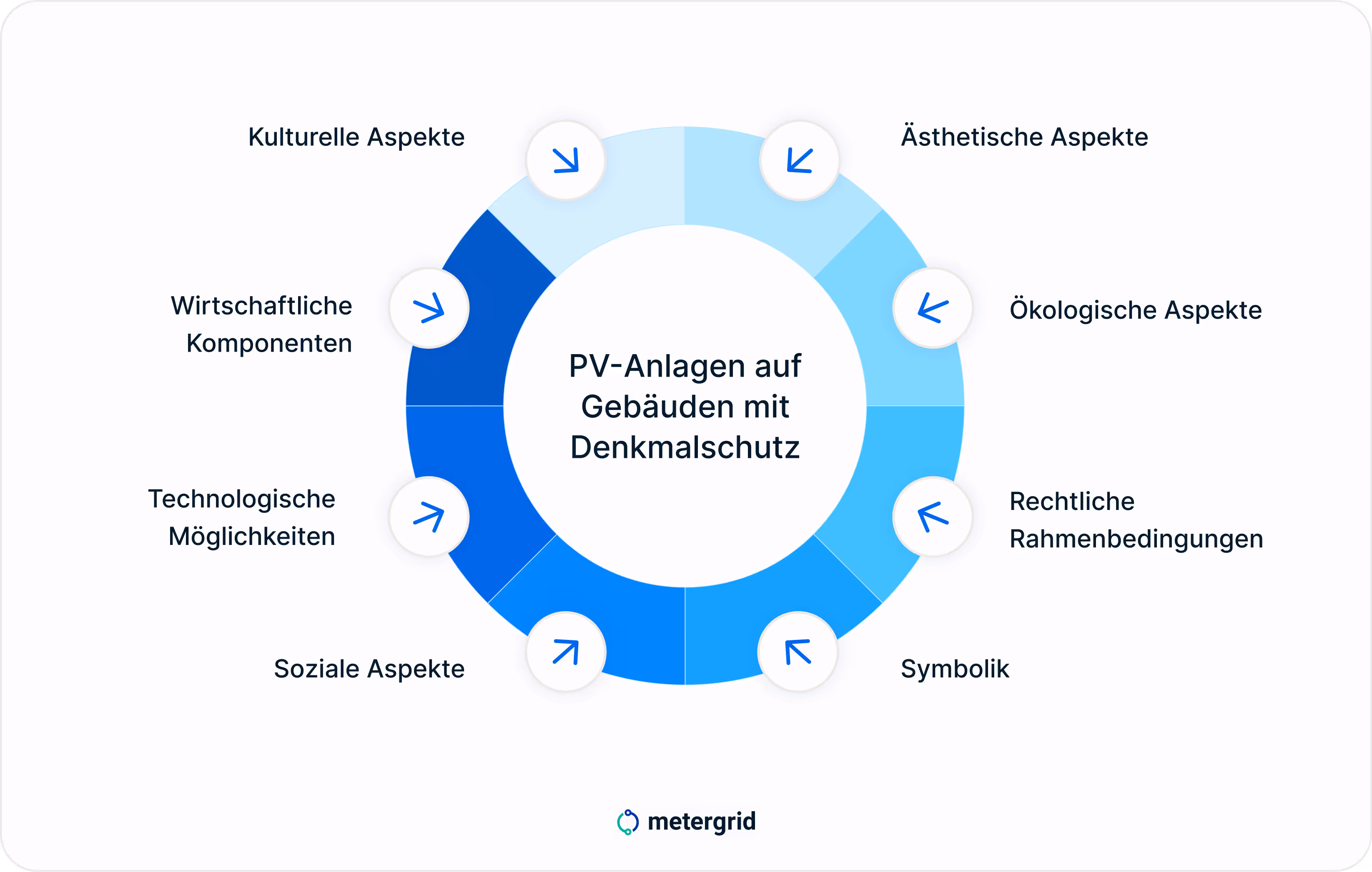 Grafik: PV-Anlagen auf Gebäuden mit Denkmalschutz - diese Aspekte sollte man bedenken - von rechtlichen Rahmenbedingungen über ökologische, ästhetische, wirtschaftliche und kulturelle Aspekte