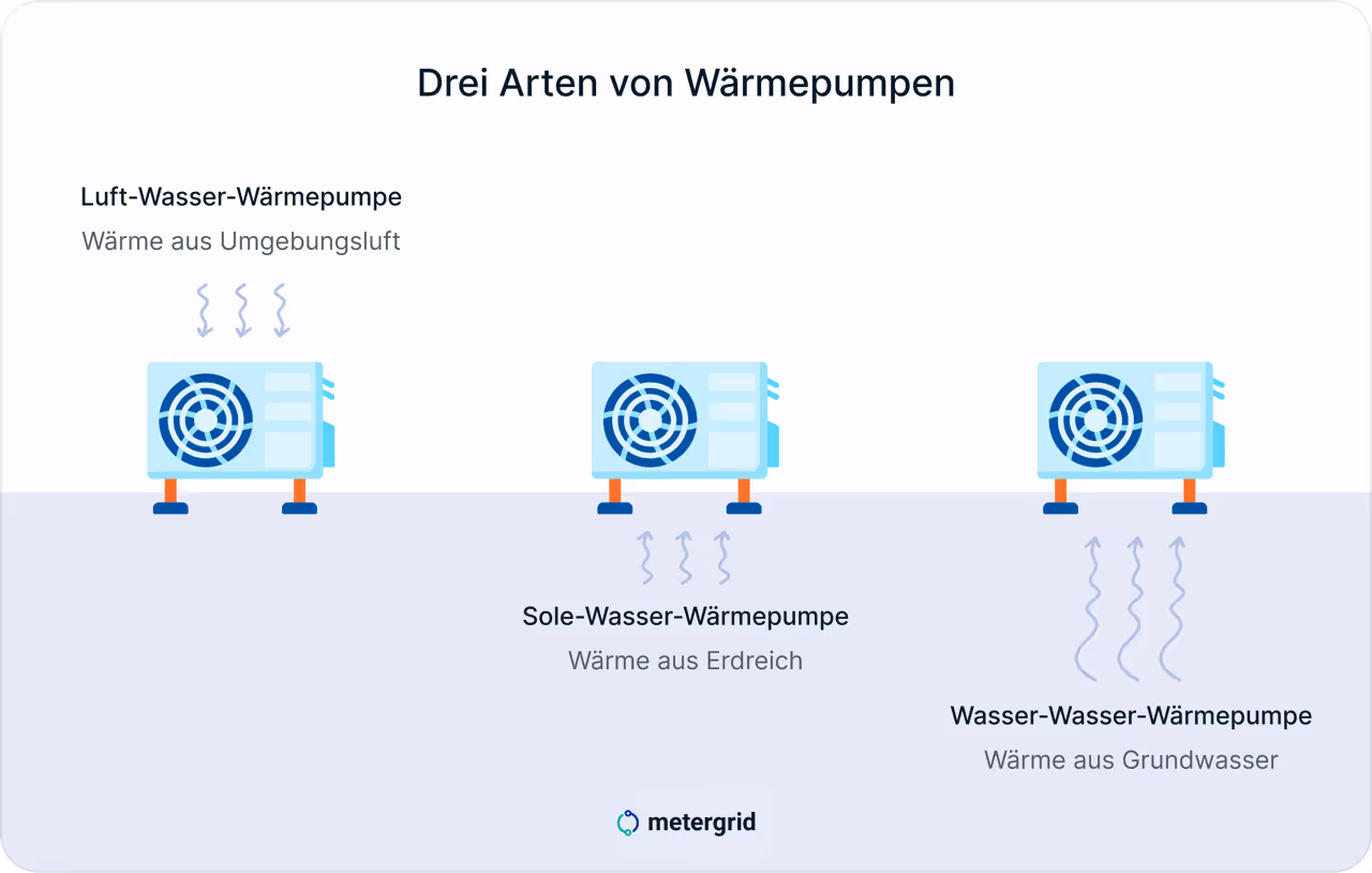 Grafik: 3 Arten von Wärmepumpen - Luft-Wasser, Sole-Wasser und Wasser-Wasser. Kombiniere Wärmepumpe mit Mieterstrom PV Anlage für nachhaltiges Energiekonzept für dein Gebäude!