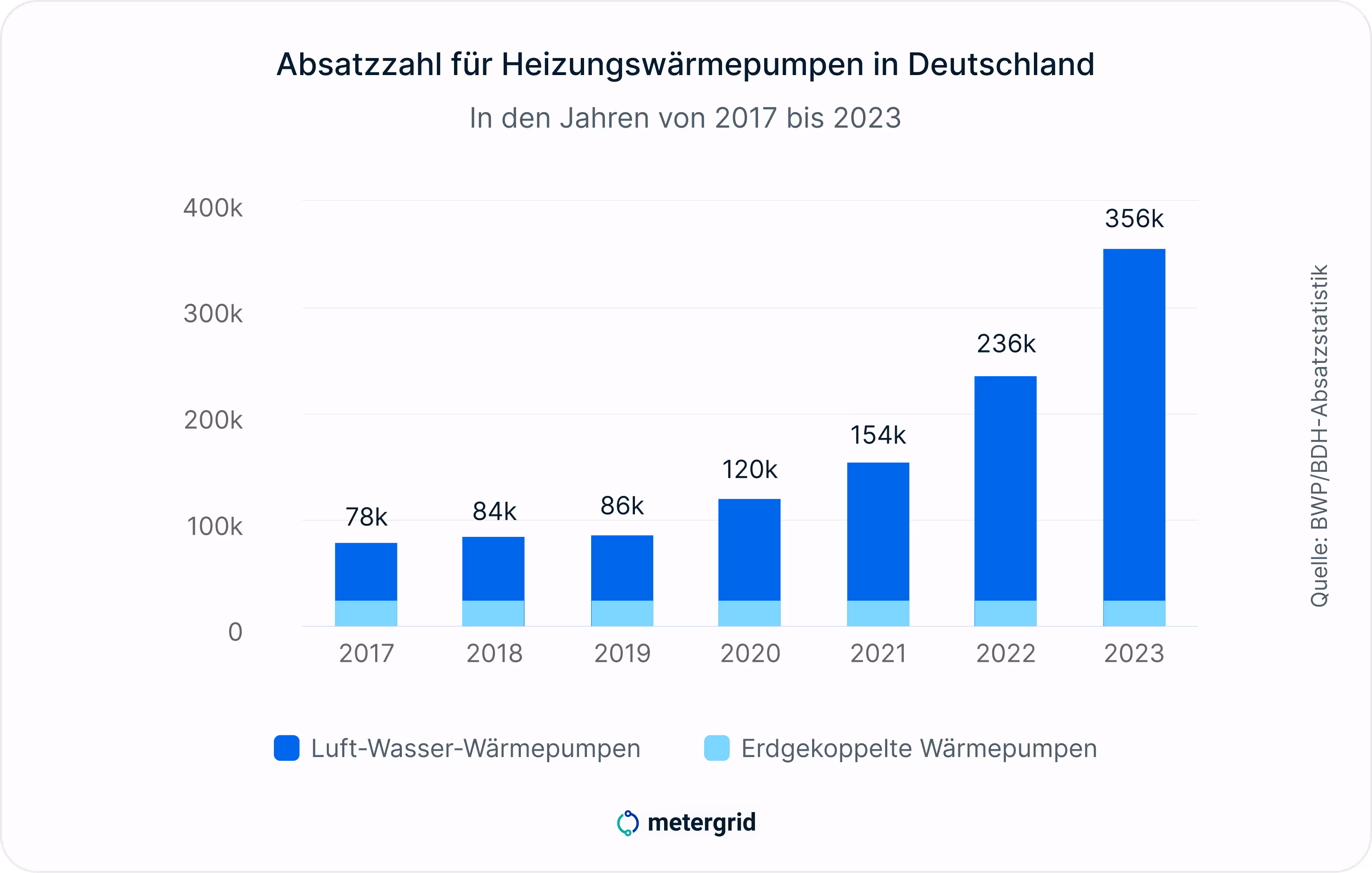 Grafik: Absatzzahl Heizungswärmepumpen in Deutschland 2017-2023, steigende Tendenz. In Kombination mit PV-Anlagen bieten Wärmepumpen eine Chance für klimafreundliches Energiekonzept - auch mit Mieterstrom möglich!