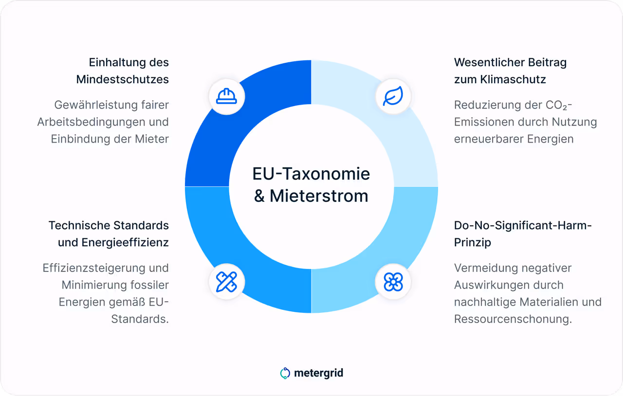 Grafik EU-Taxonomie und Mieterstrom - Einhaltung Mindestschutz, Beitrag zum Klimaschutz, do-no-significant-harm-Prinzip, Technische Standards, Energieeffizienzs