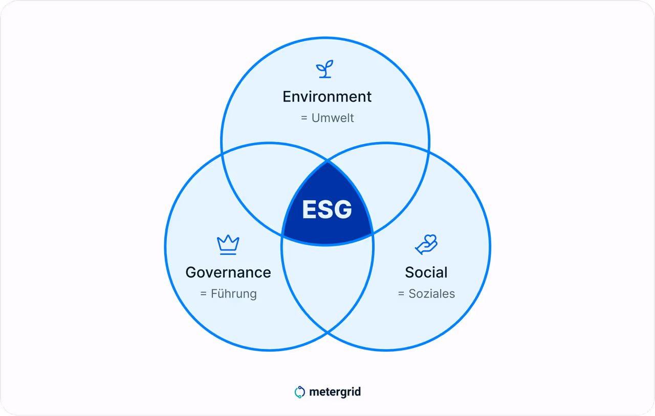 Grafik: ESG Bedeutung = Environment, Social, Governance (dt. Umwelt, Soziales, Führung)
