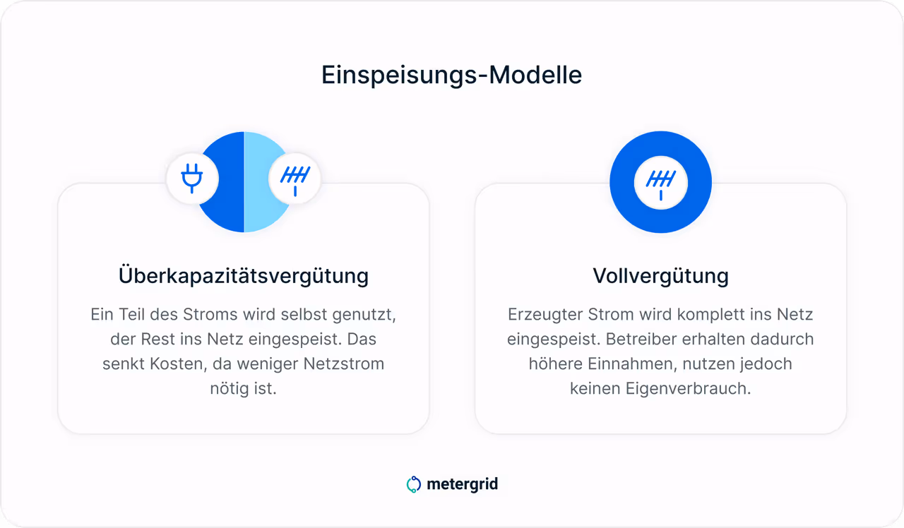 Grafik, Neuerungen im EEG 2025: Einspeisungsmodelle. Überkapazitätsvergütung und Vollvergütung