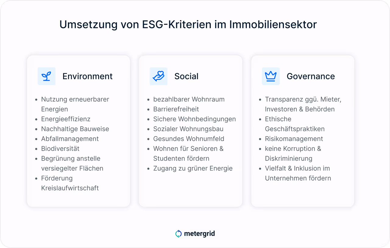 Grafik Umsetzung von ESG-Kriterien im Immobiliensektor: Aspekte Environment, Social, Governance. Durch Erfüllung zur Wertsteigerung der Immobilie beitragen
