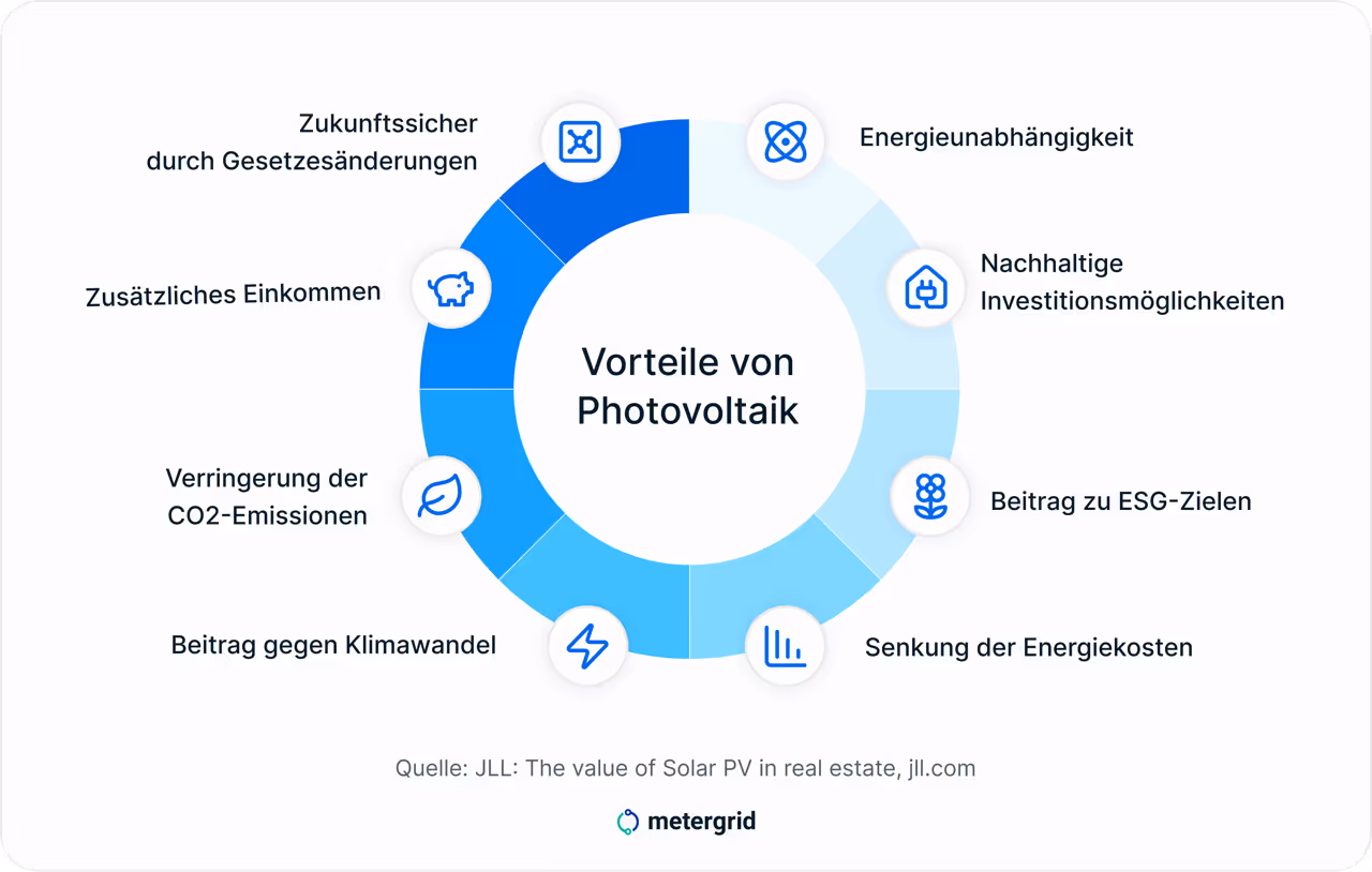 Grafik: Vorteile von Photovoltaik zur Wertsteigerung von Immobilien - Energieunabhängigkeit, nachhaltige Investitionsmöglichkeiten, Senkung der Energiekosten, Verringerung der CO2 Emissionen und mehr.