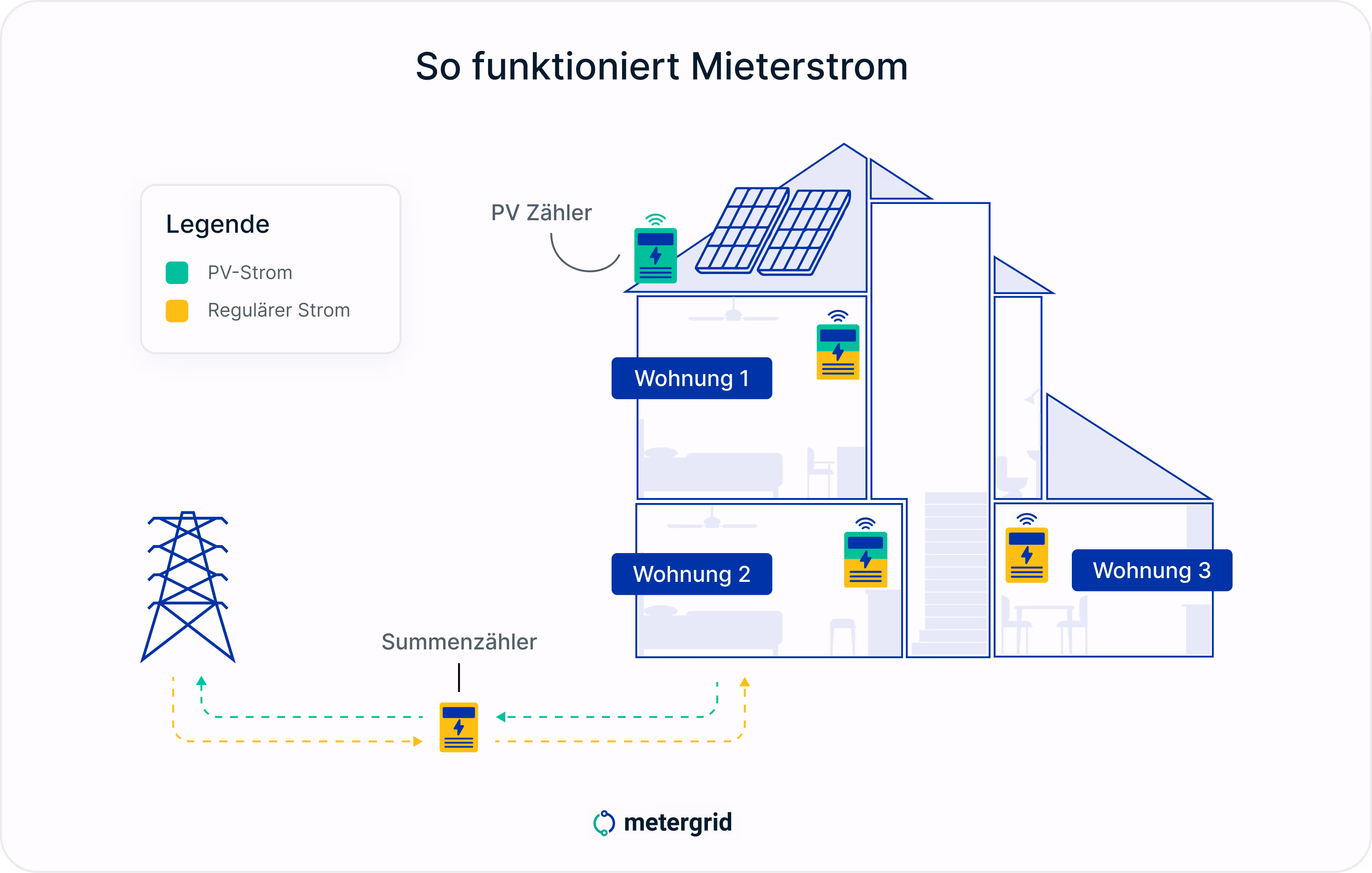 Grafik So funktioniert Mieterstrom: Von PV-Anlage über Summenzähler zur Wohnung - Mieterstromzuschlag einfach erklärt