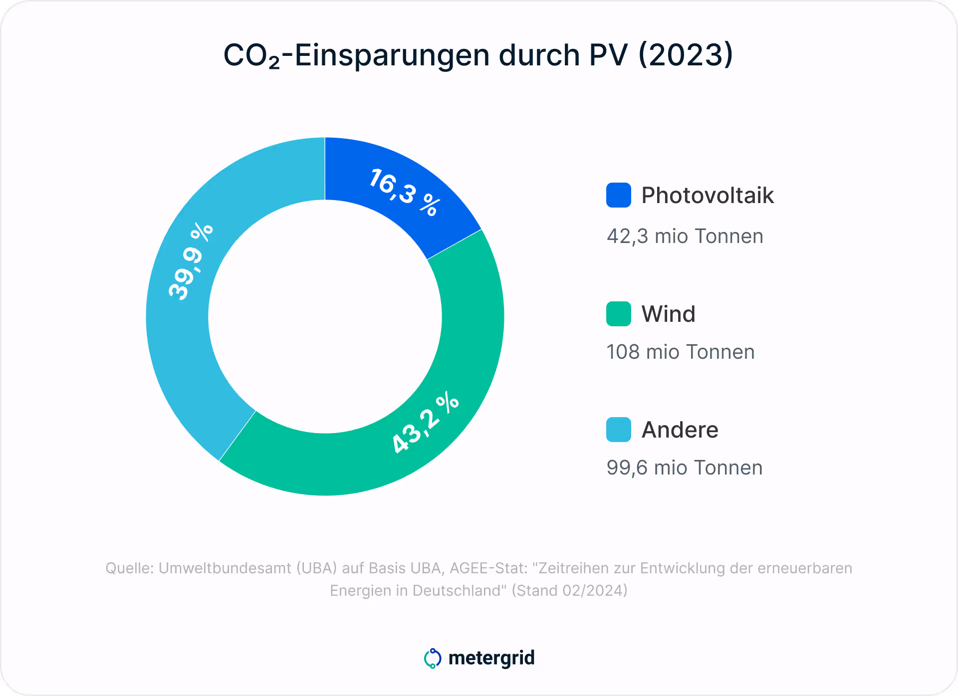 Grafik Kreisdiagramm - CO2 Einsparungen 2023 durch Erneuerbare Energien - 16,3% durch Photovoltaik, 43,2% durch Wind, 39,9% durch andere erneuerbare Energien