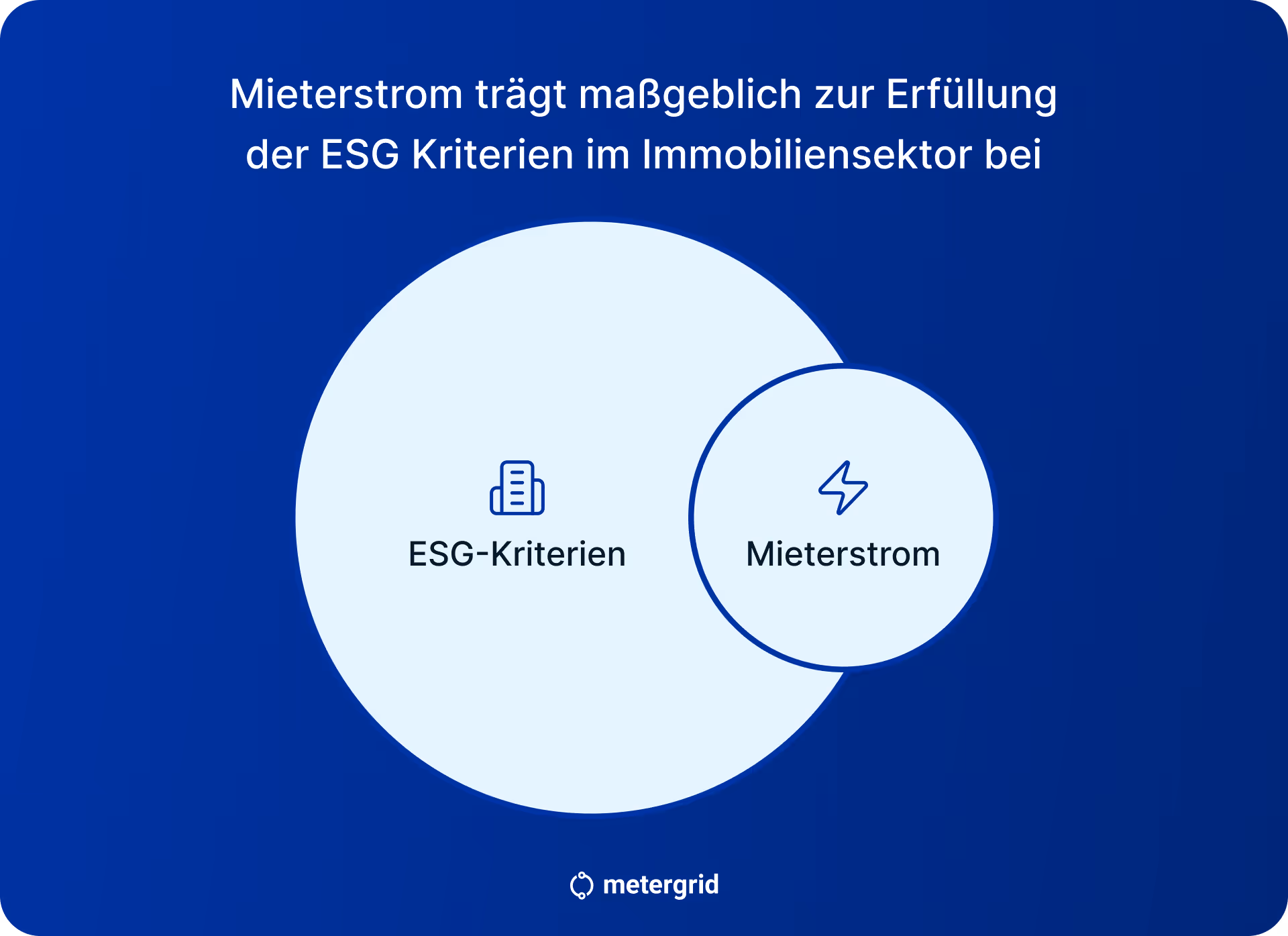 Grafik: Mieterstrom trägt maßgeblich zur Erfüllung der ESG Kriterien im Immobiliensektor bei / Copyright: metergrid GmH