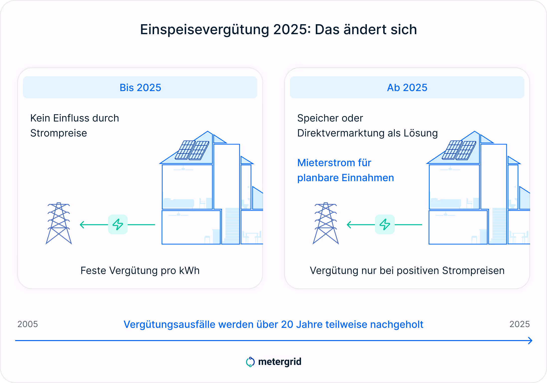 Grafik: Änderungen der Einspeisevergütungen 2025 - Vergütung nur noch bei positiven Strompreisen
