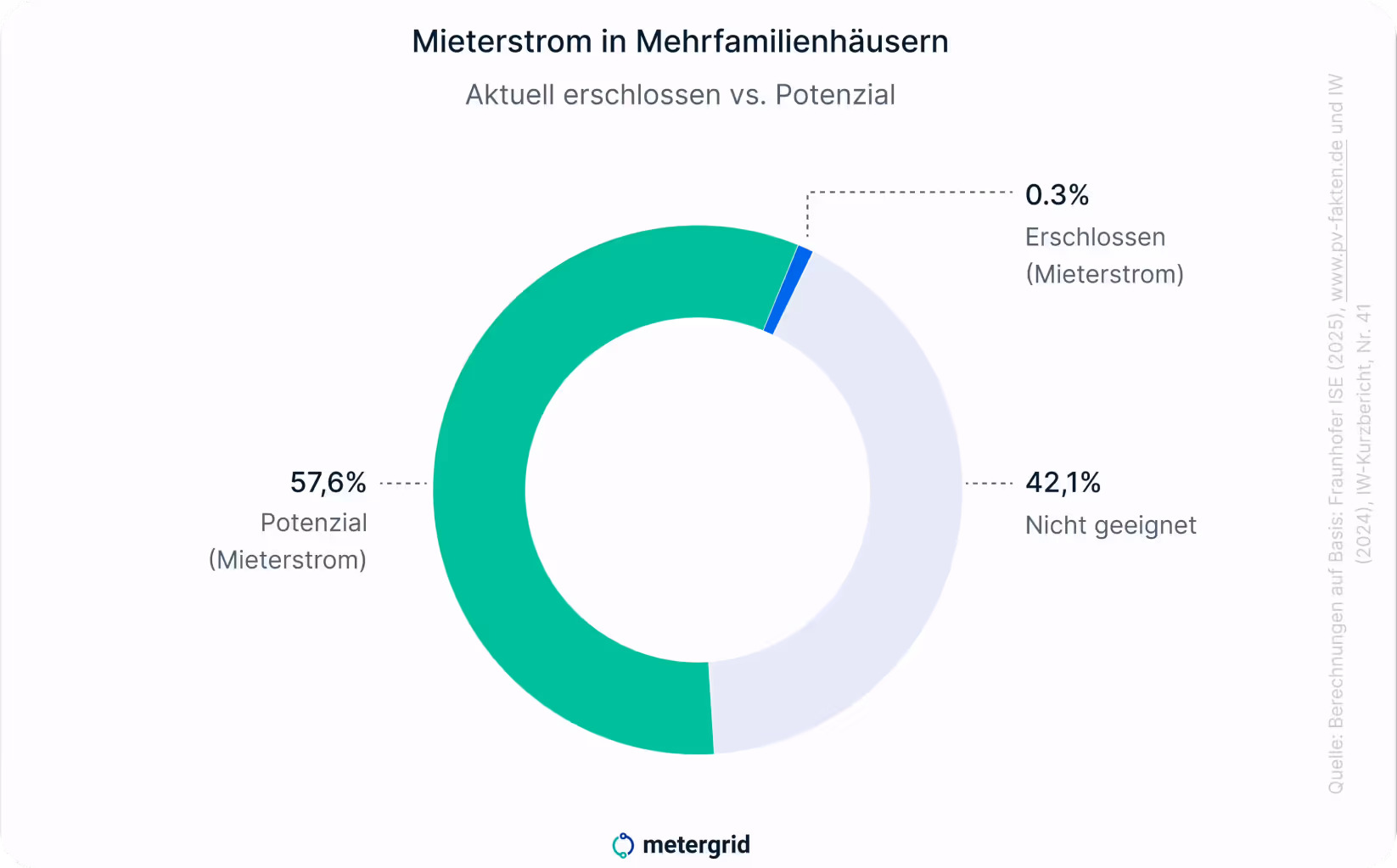 Grafik Solaranlagen für Mehrfamilienhäuser: Technisches Potenzial verschiedener PV-Technologien. Agri-PV hat die höchste Leistungsstärke, gefolgt von Bauwerksintegrierter PV. / PV- und Mieterstrom-Fachwissen von metergrid