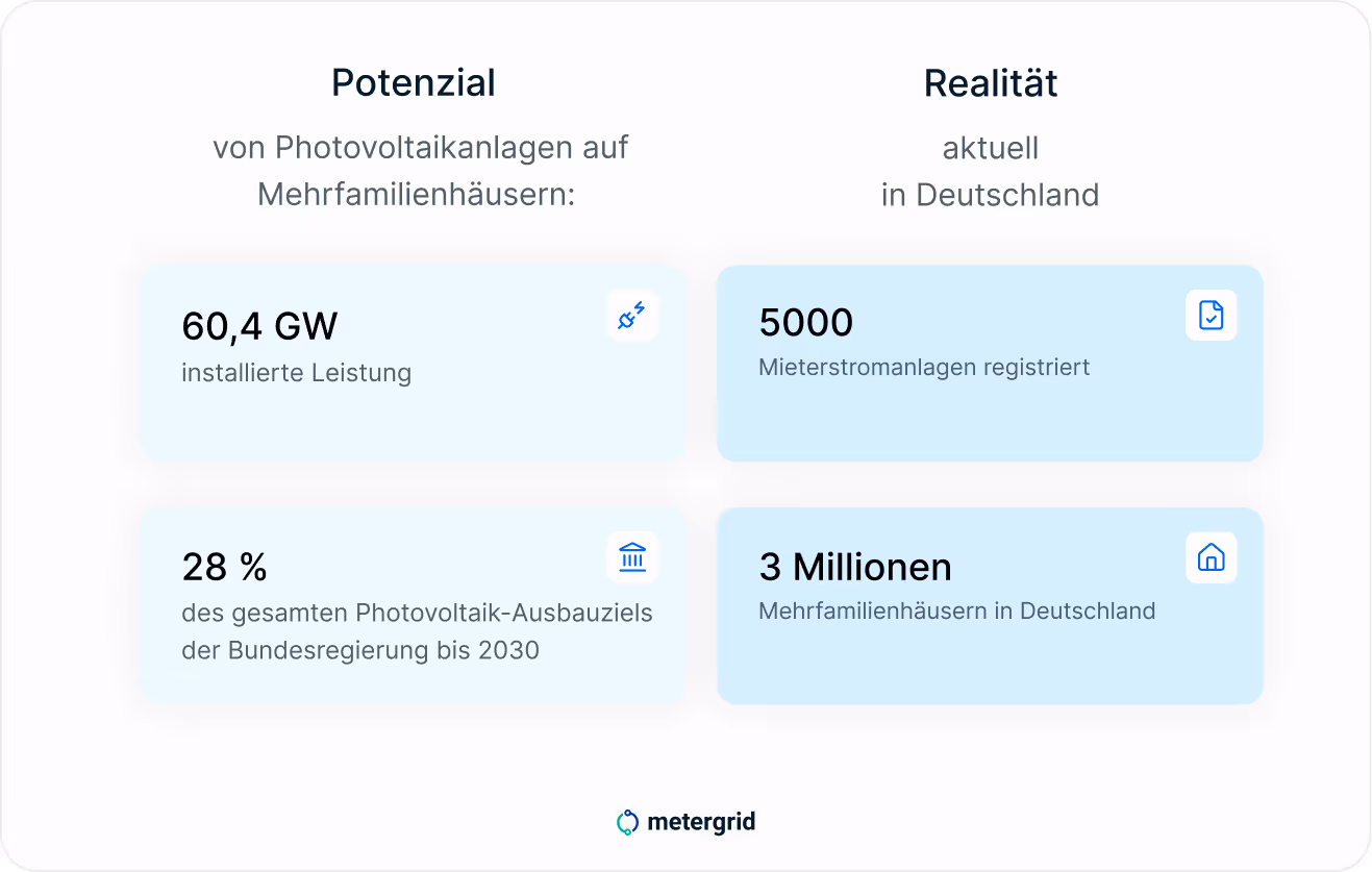 Grafik Ariadne-Analyse Potenzial vs Realität: nur 5000 Mieterstromanlagen bei über 3 Millionen Mehrfamilienhäusern in Deutschland