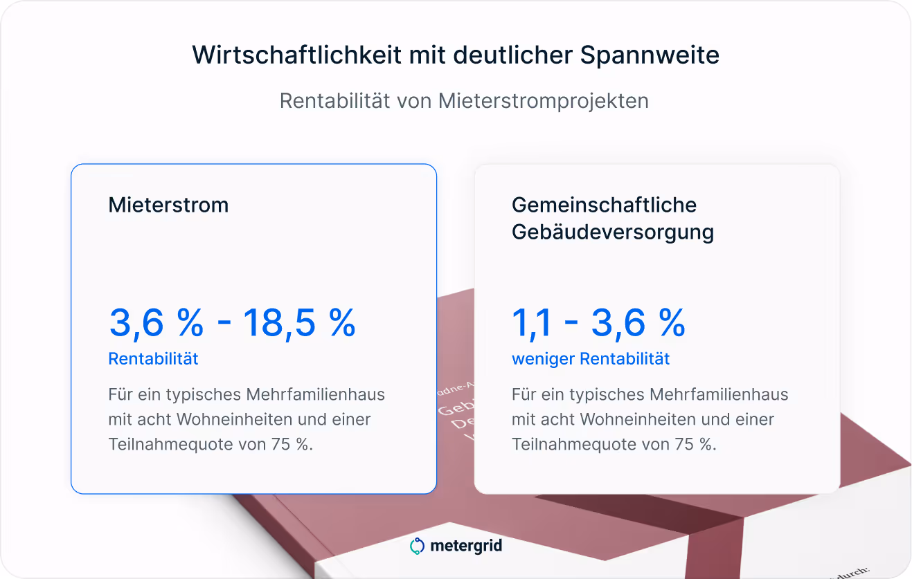 Grafik Ariadne-Analyse Wirtschaftlichkeit von Mieterstrom: Mit 3,6-18:,5% Rentabilität ist Mieterstrom deutlich wirtschaftlicher als gemeinschaftliche Gebäudeversorgung
