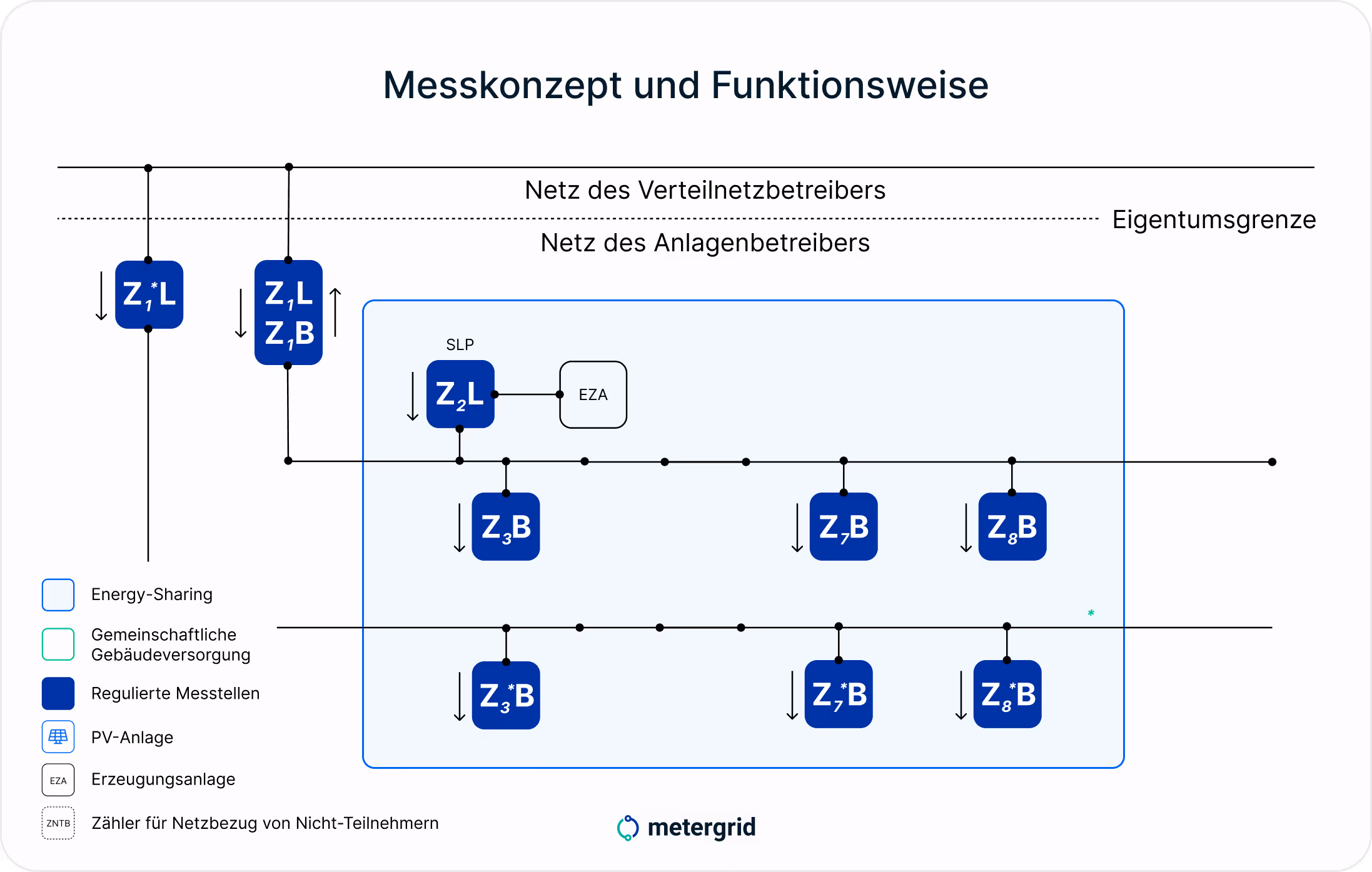 technische Grafik: Energy Sharing Messkonzepte und Funktionsweise
