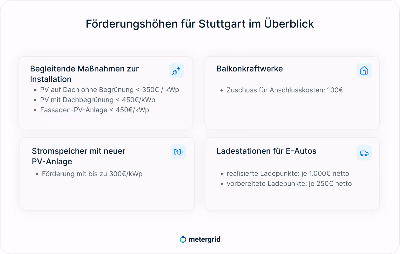 Grafik Förderungshöhen für Stuttgart 2026 im Überblick - genaue Zahlen für begleitende Maßnahmen zur PV-Installation, Balkonkraftwerke, Stromspeicher und Ladestation für E-Autos