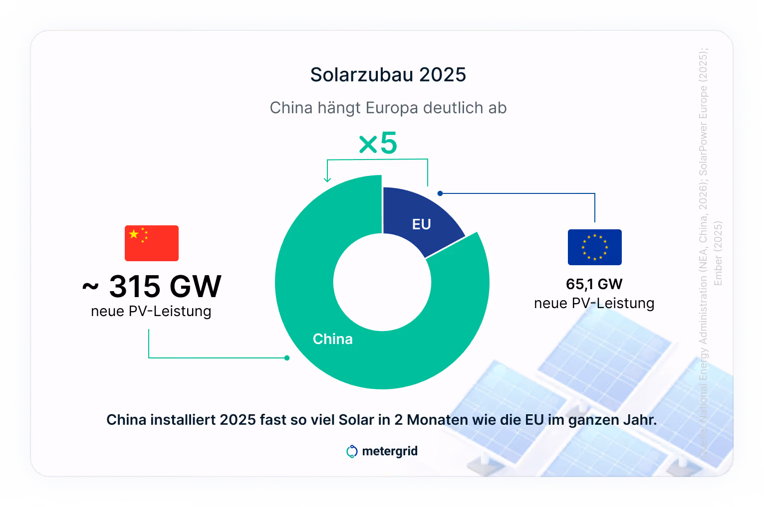 Grafik Kreisdiagramm Solarzubau 2025 China vs Europa