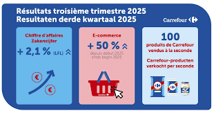 Un bon trimestre pour Carrefour Belgique | Gondola
