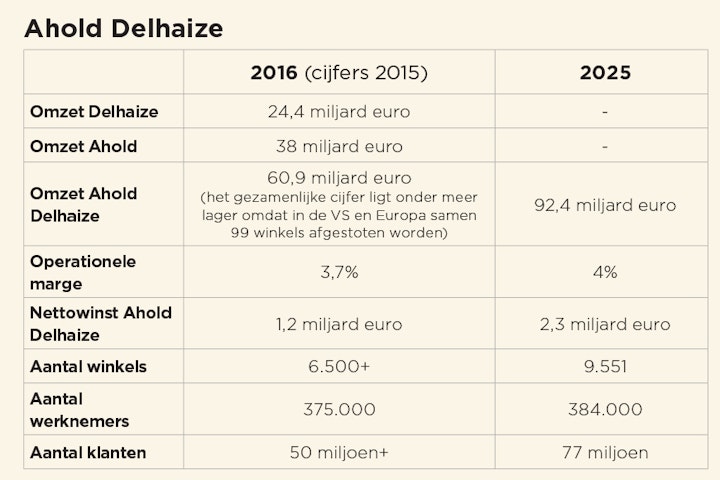 Ahold Delhaize