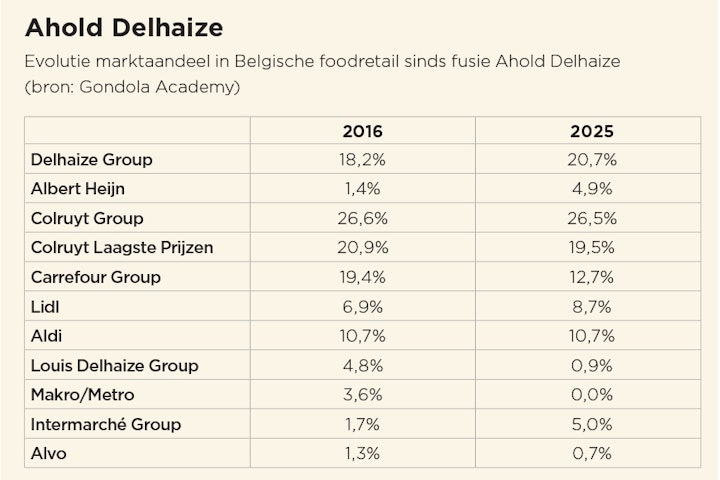 Ahold Delhaize