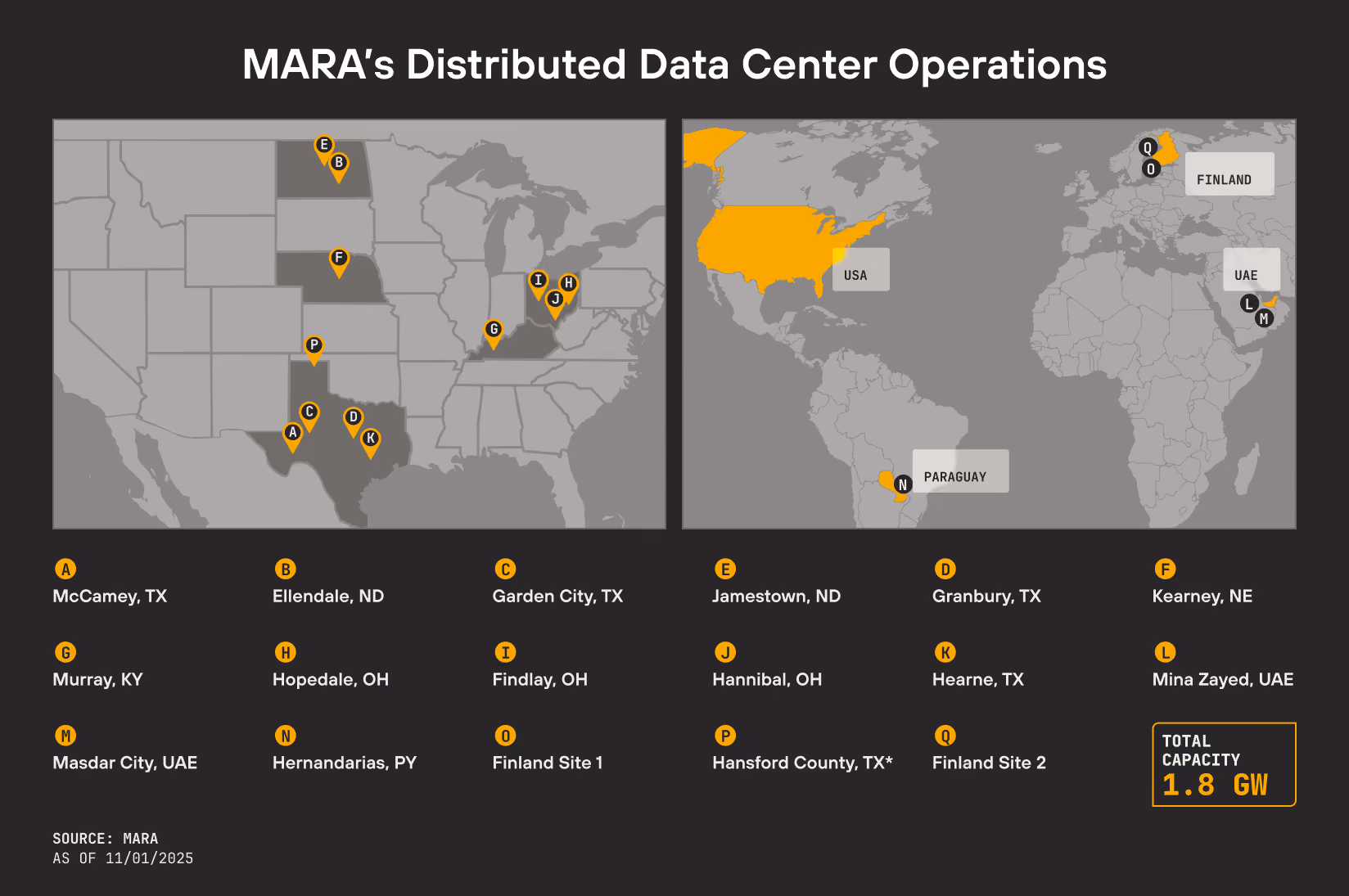 Map showing MARA's distributed data centers across the USA, UAE, Paraguay, and Finland with total capacity 1.8 GW.
