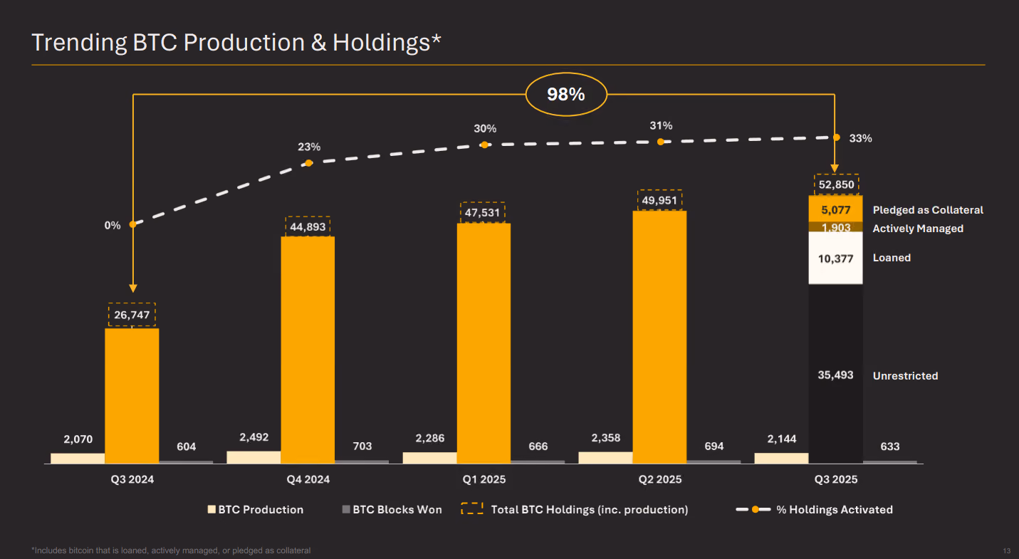 Bar chart showing BTC production, blocks won, total holdings, and % holdings activated from Q3 2024 to Q3 2025.