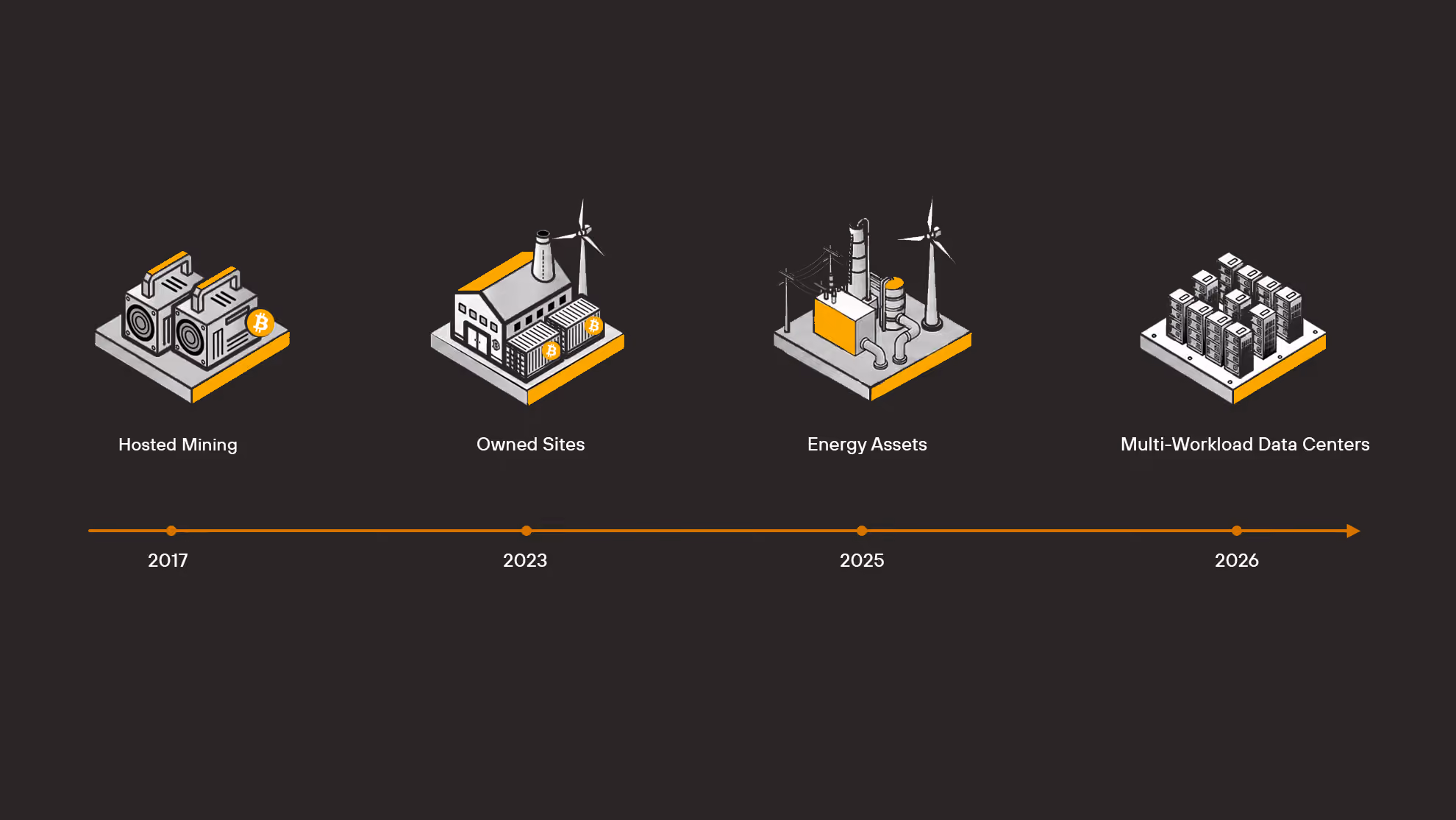 Timeline showing hosted mining 2017, owned sites 2023, energy assets 2025, and data centers 2026.