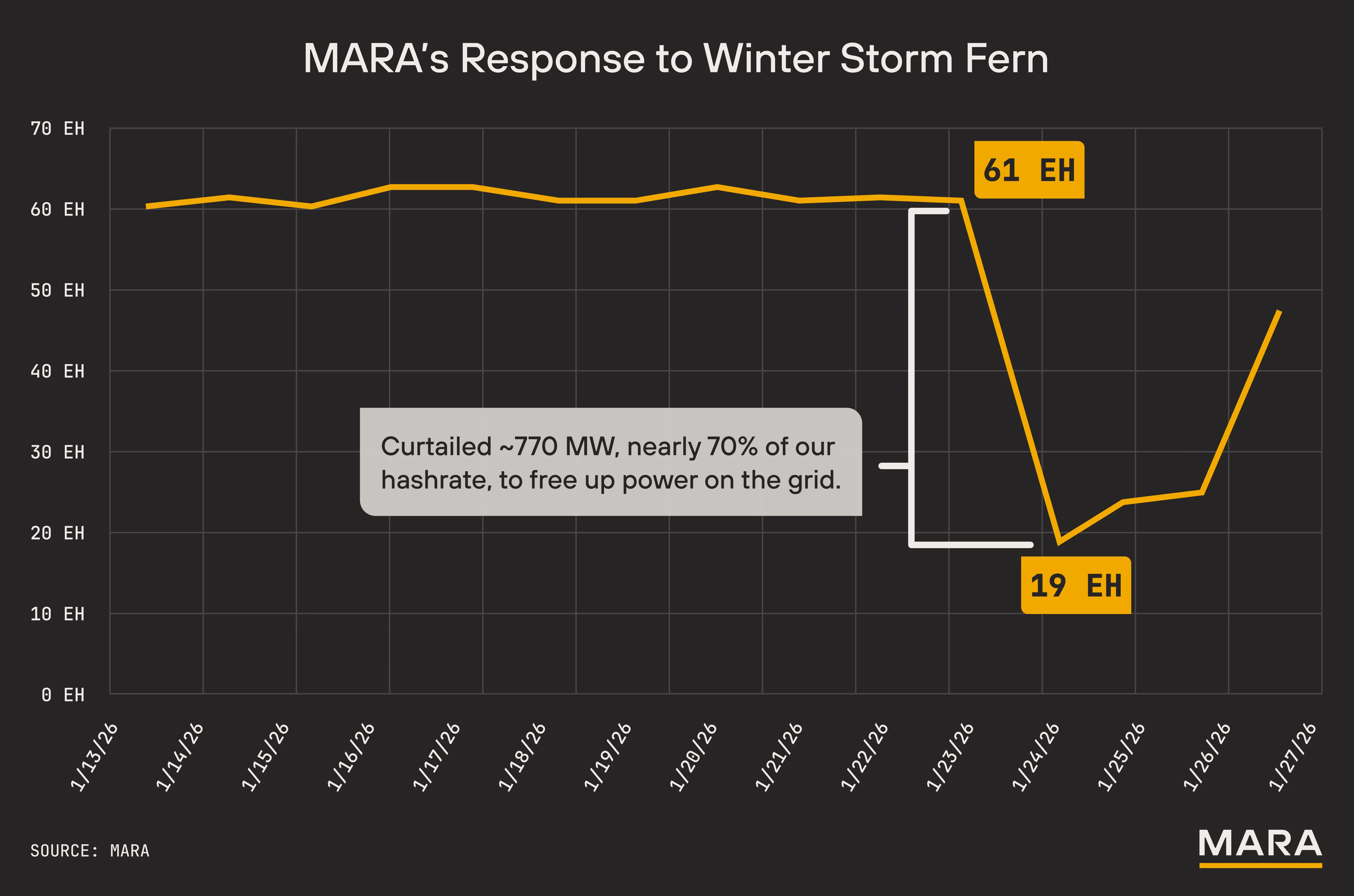 Line chart showing MARA's hashrate dropping from 61 EH to 19 EH in response to Winter Storm Fern power curtailment.