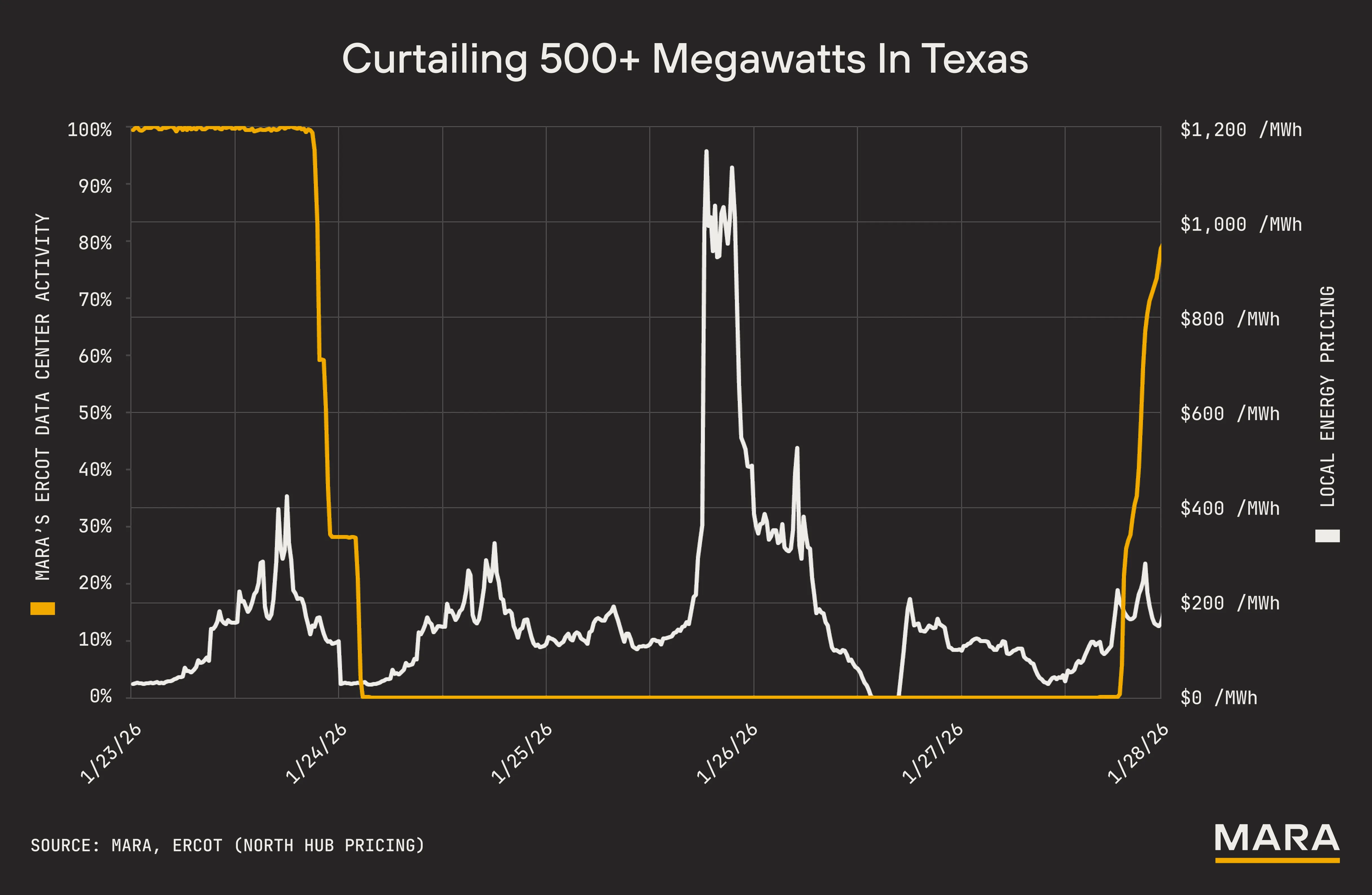 Graph showing ERCOT data center activity percentage and Texas local energy pricing from Jan 23 to Jan 28, 2026.