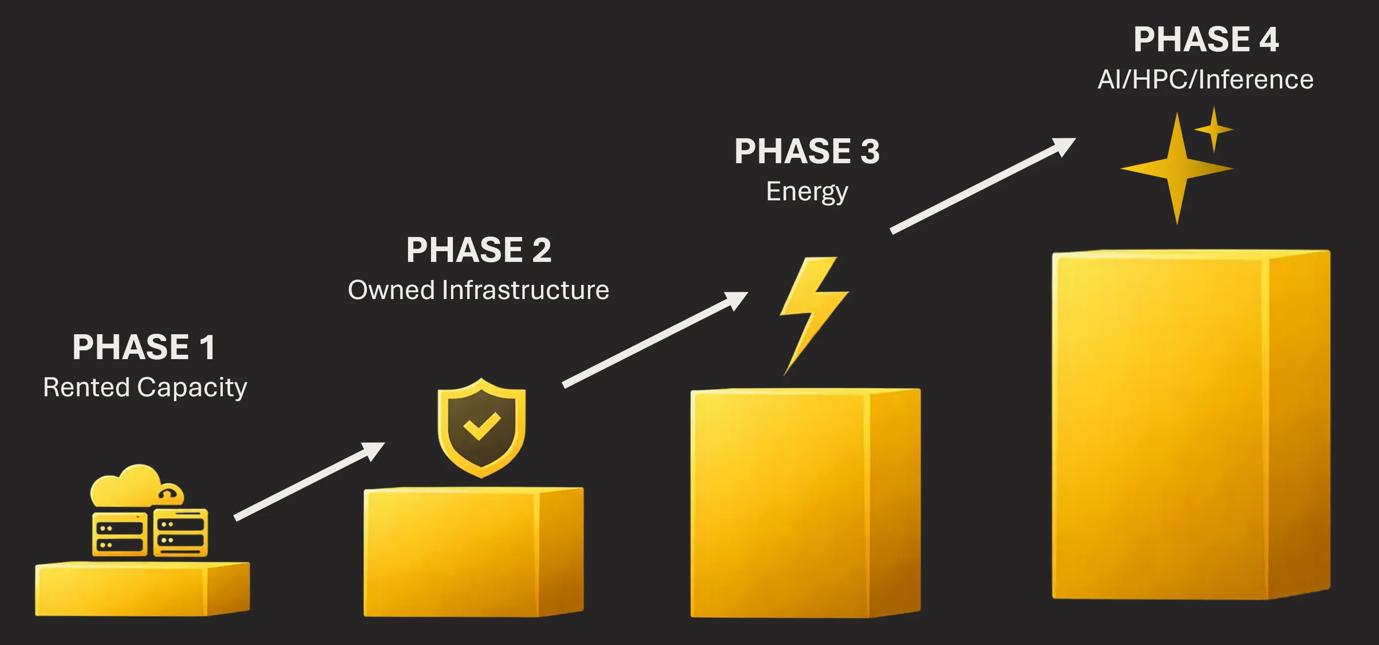 Four ascending yellow blocks labeled Phase 1 to 4 with icons for rented capacity, infrastructure, energy, and AI inference.