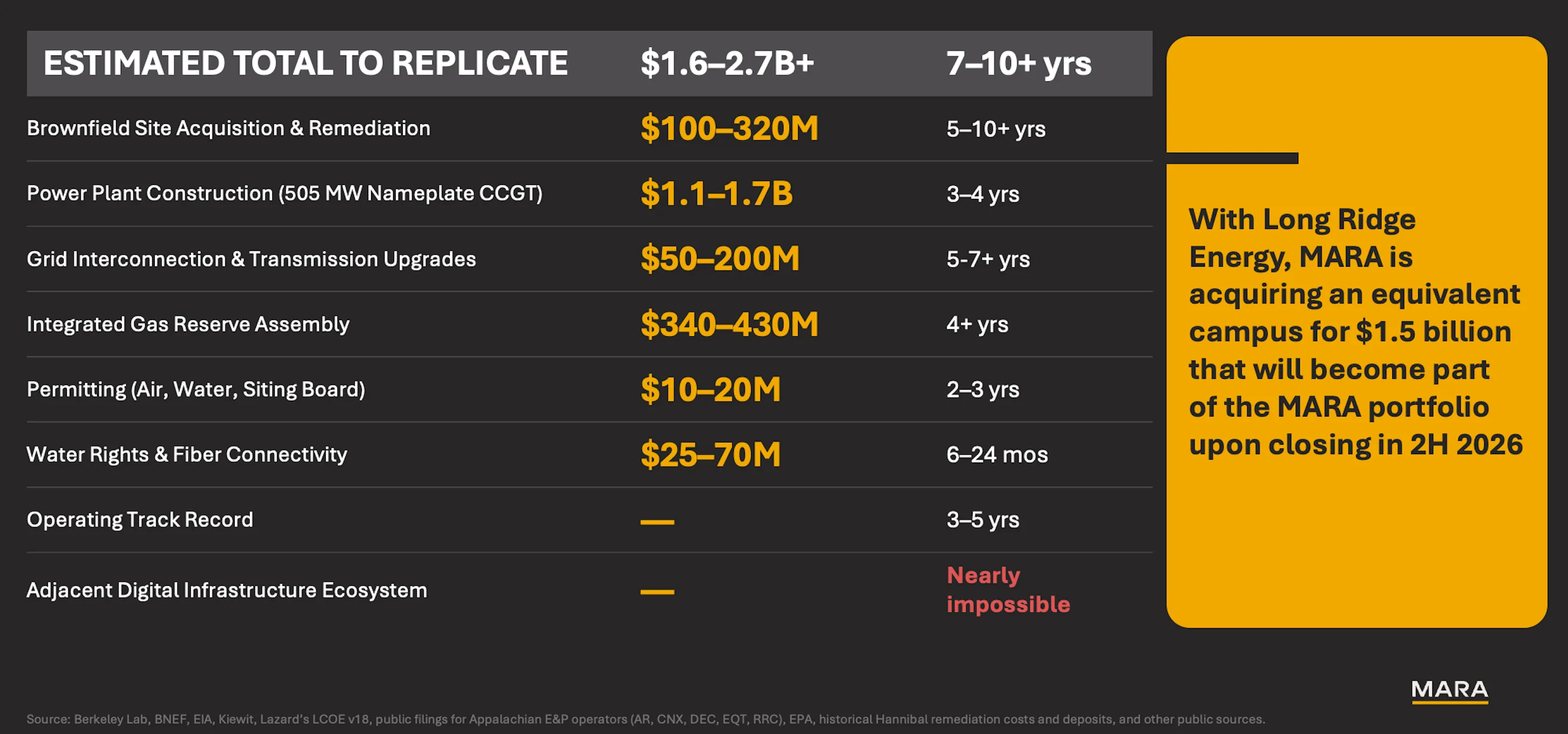 Table with estimated total replication costs of $1.6–2.7B+ and 7–10+ years and breakdown by project components.