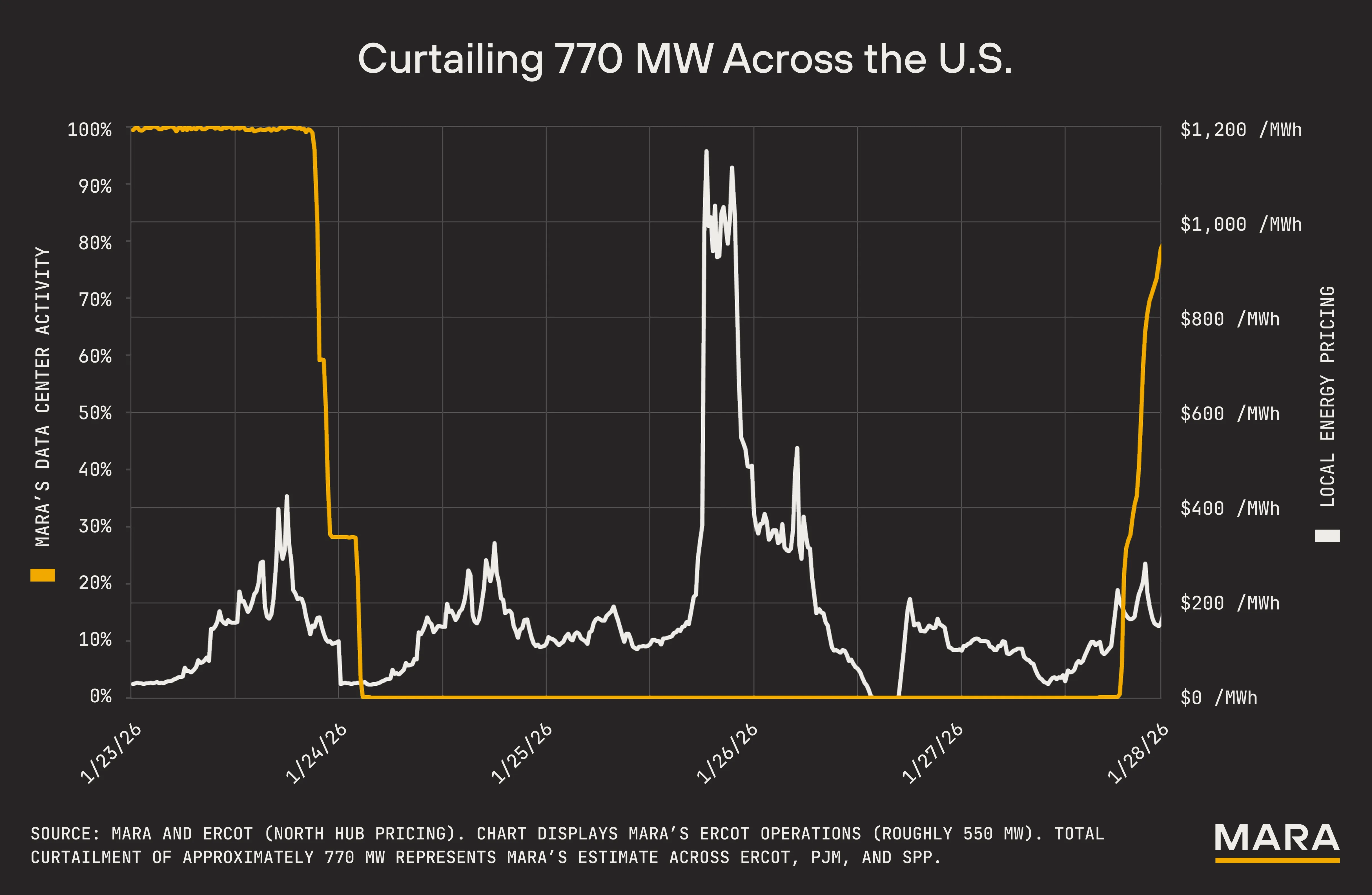 Graph of Mara's data center activity and local energy pricing trends from 1/23/26 to 1/28/26.