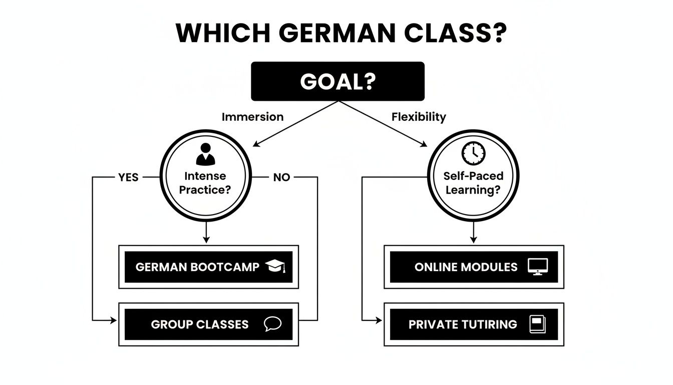 Flowchart guides choosing German classes based on learning goals: immersion, flexibility, intense practice, or self-paced.