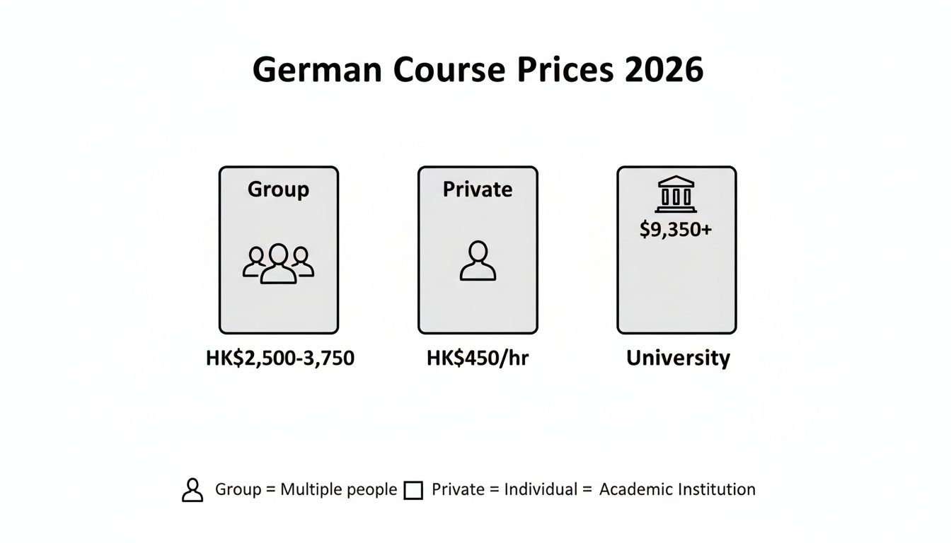 Infographic displaying German language course prices for group, private, and university options in 2026.
